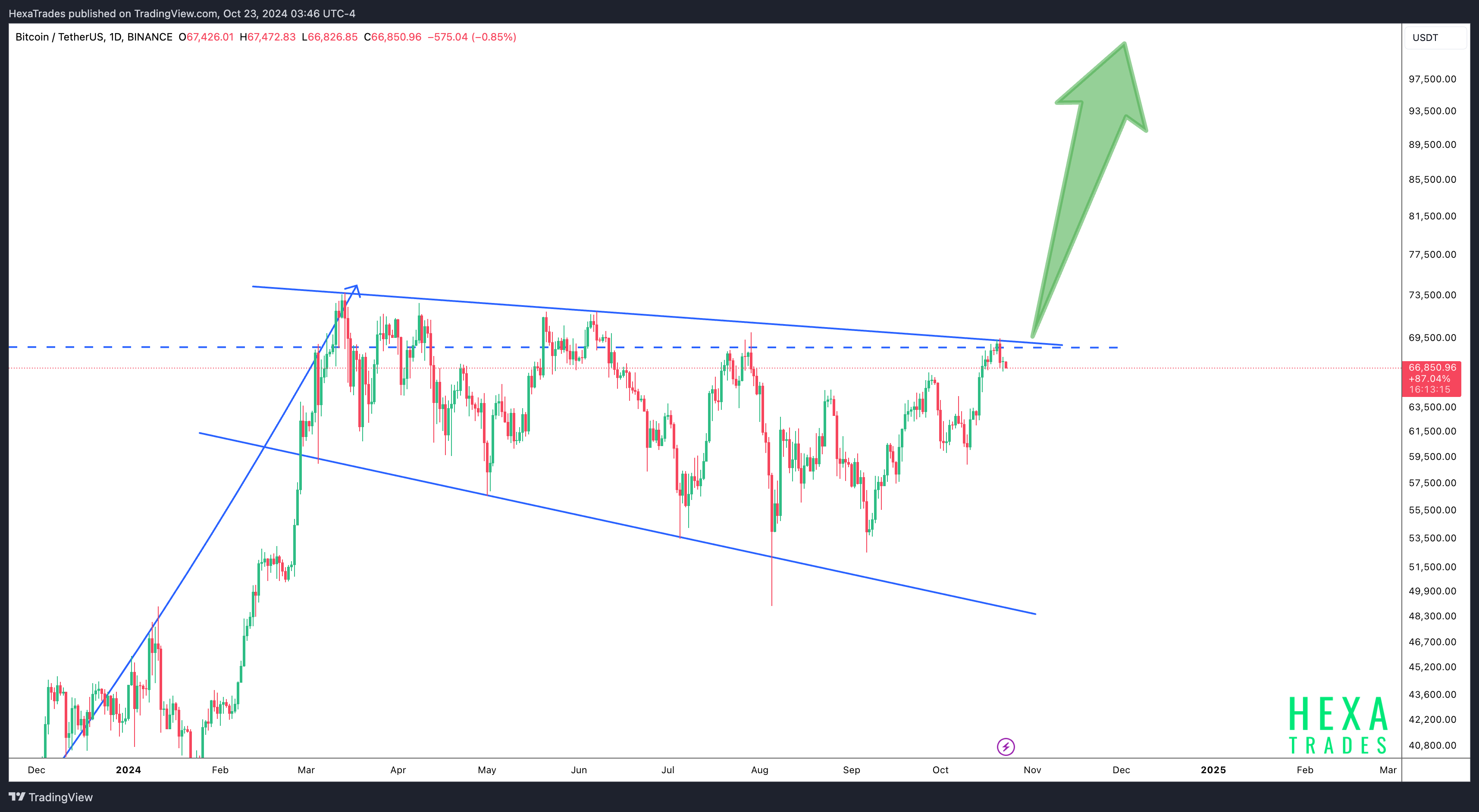 BINANCE:BTCUSDT Chart Image by HexaTrades