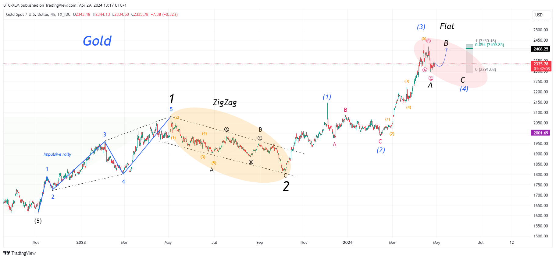 FX_IDC:XAUUSD Chart Image by BTC-XLM