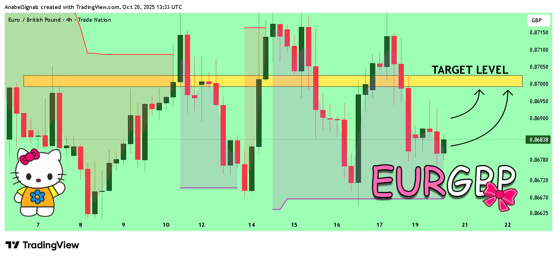 TRADENATION:EURGBP Chart Image by AnabelSignals
