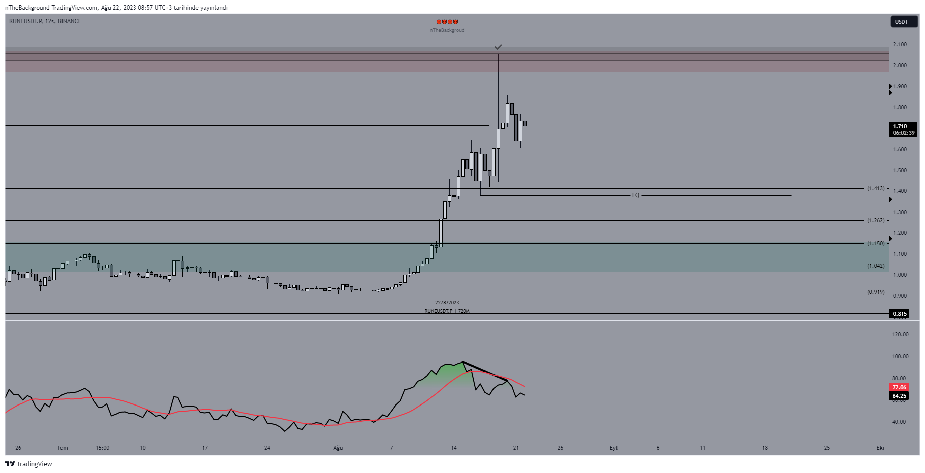 BINANCE:RUNEUSDT.P Chart Image by nTheBackground