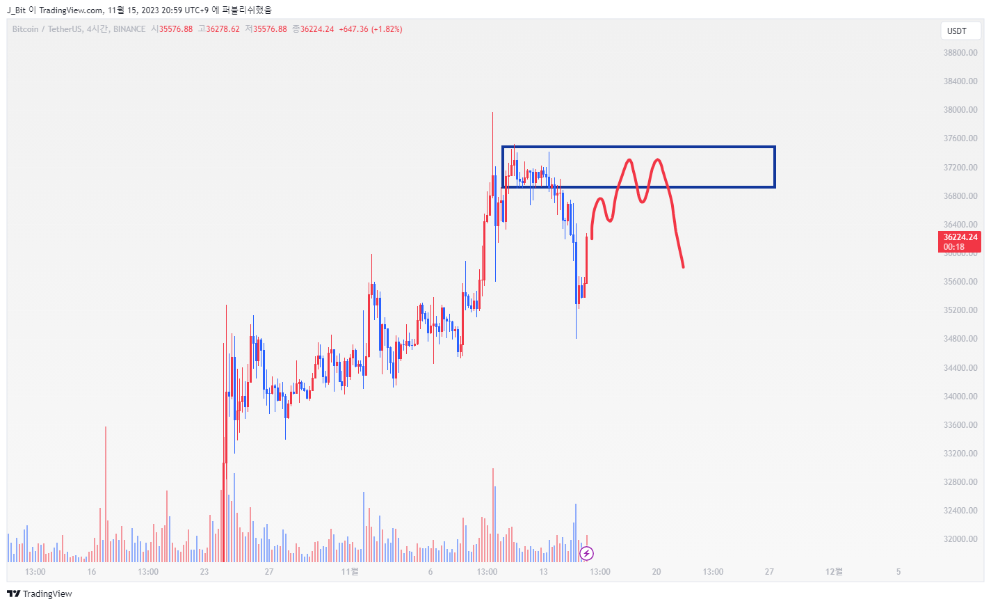 BINANCE:BTCUSDT Chart Image by ND_Tr4ding