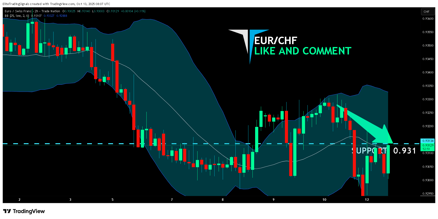 TRADENATION:EURCHF Chart Image by EliteTradingSignals