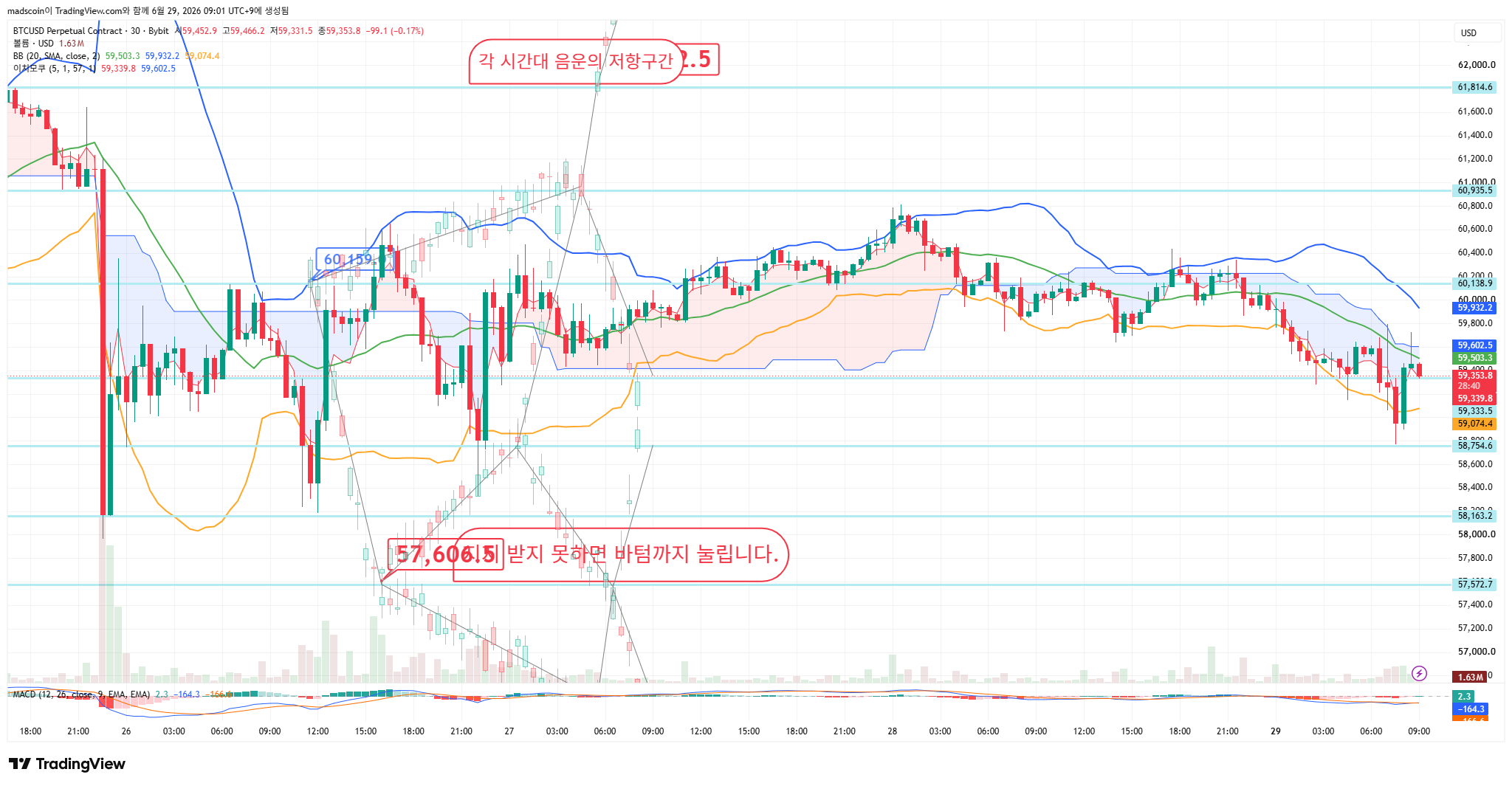 BYBIT:BTCUSD.P Chart Image by madscoin