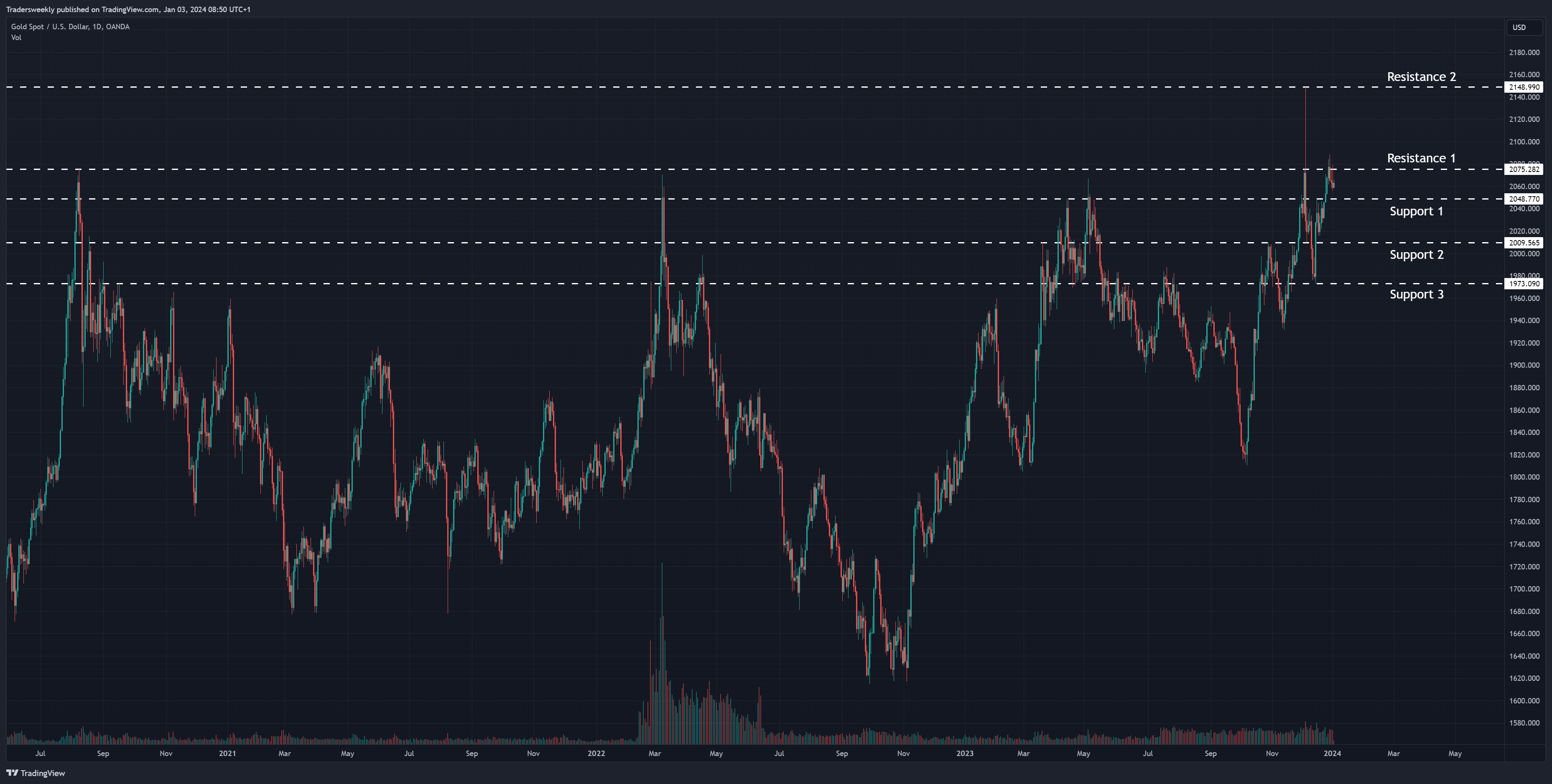 OANDA:XAUUSD Chart Image by Tradersweekly