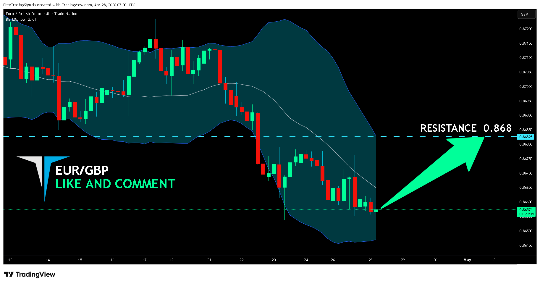 TRADENATION:EURGBP Chart Image by EliteTradingSignals
