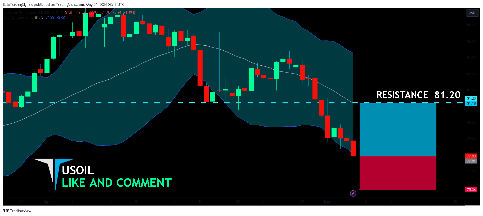 TVC:USOIL Imagen del gráfico de EliteTradingSignals