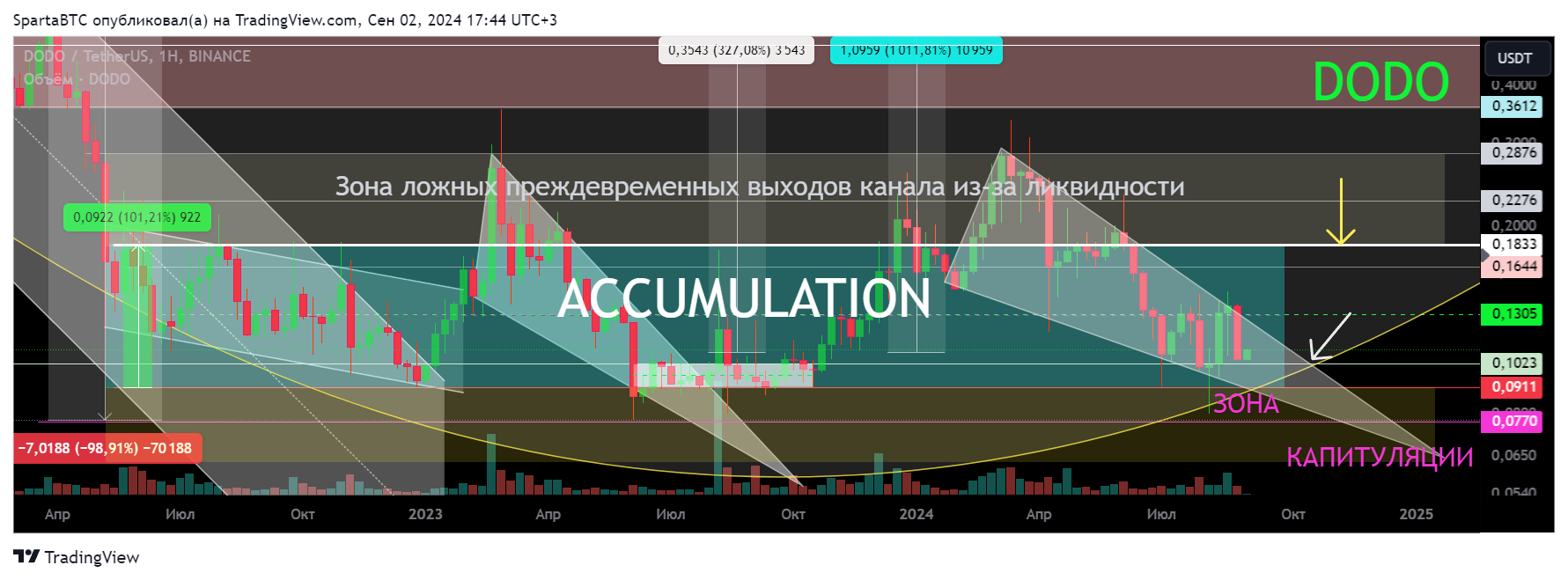 BINANCE:DODOUSDT Chart Image by SpartaBTC