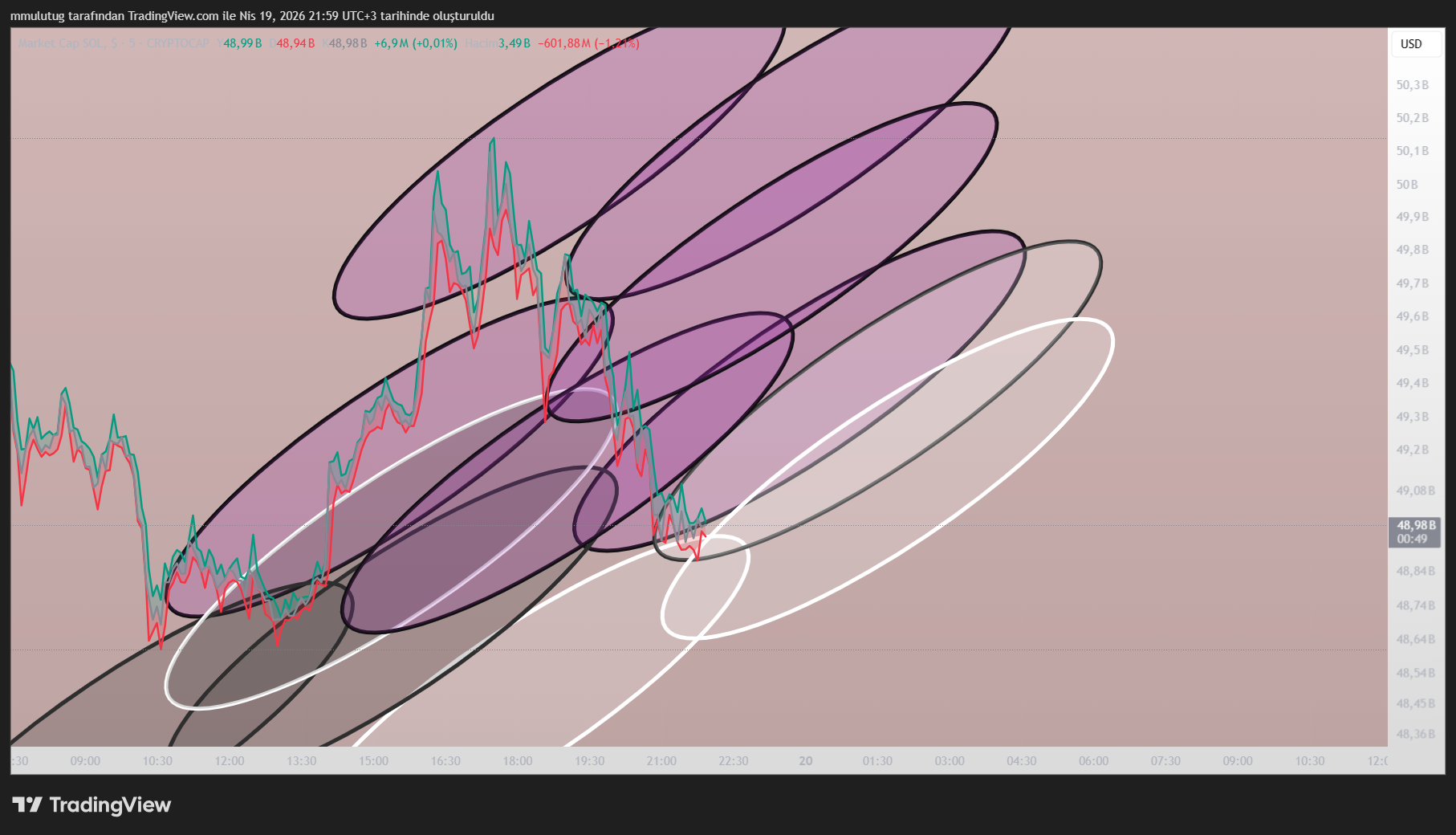 CRYPTOCAP:SOL Chart Image by mmulutug