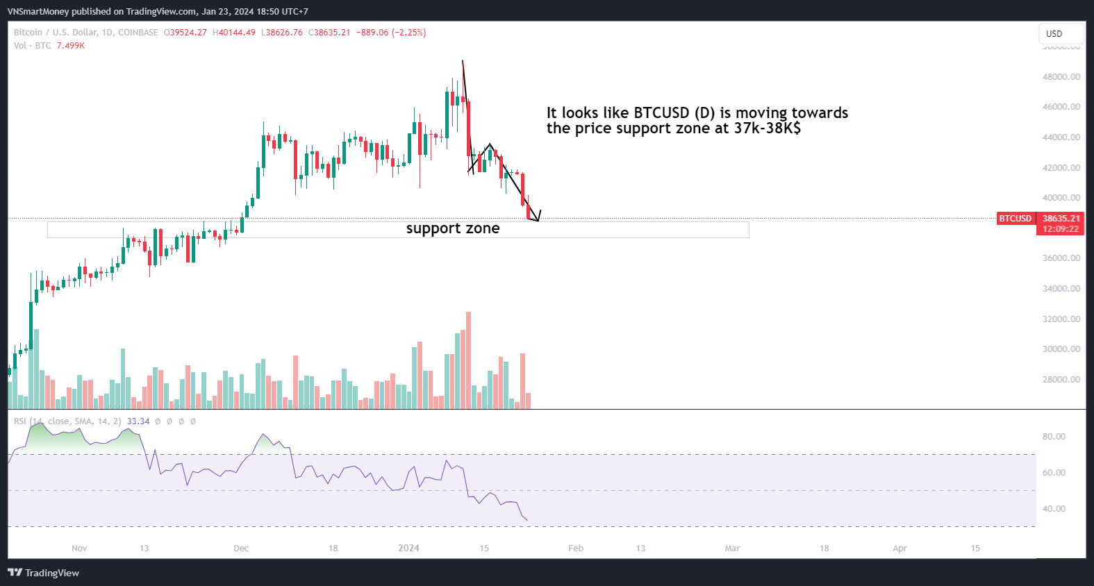 COINBASE:BTCUSD Chart Image by VNSmartMoney