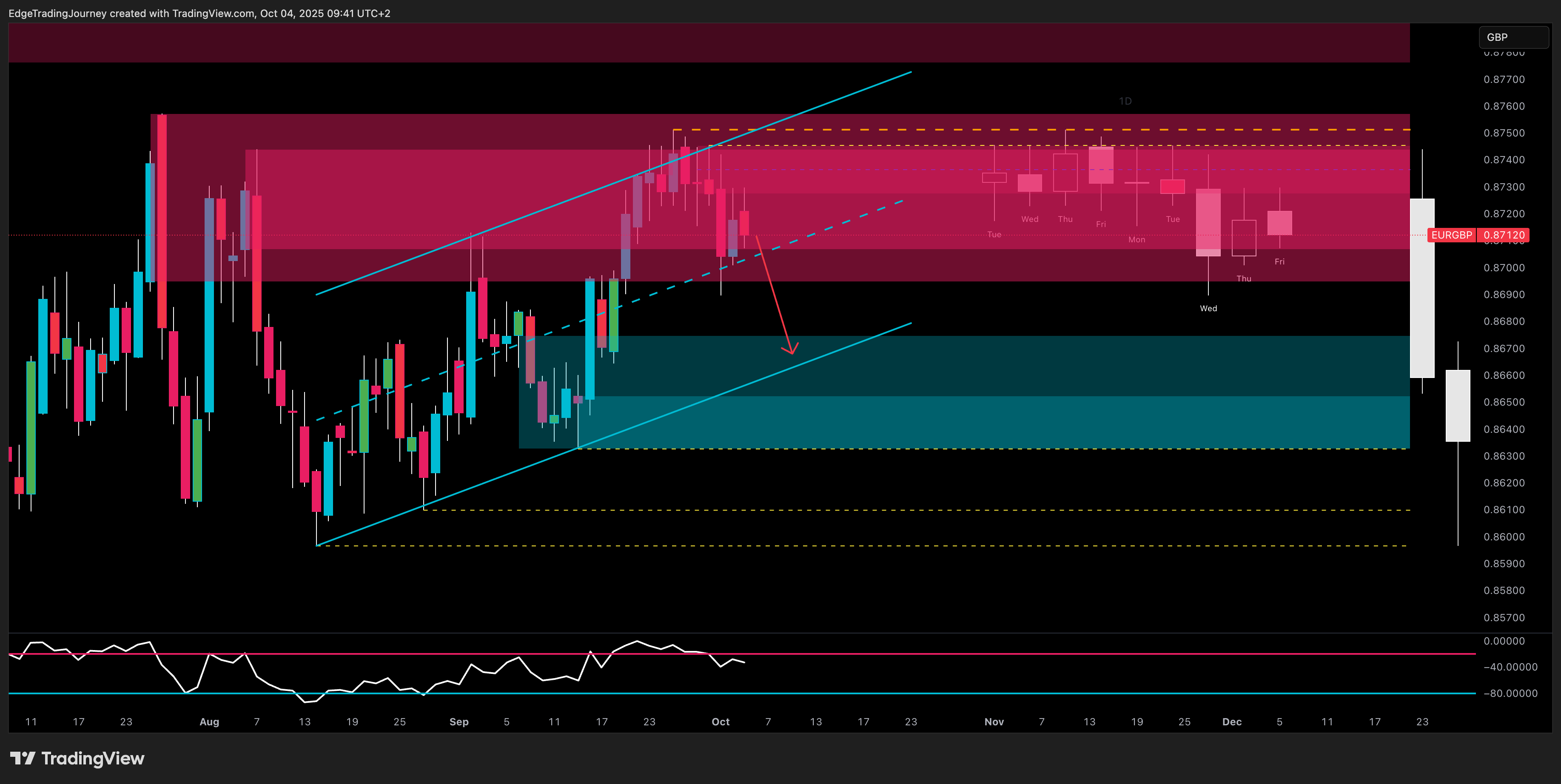 OANDA:EURGBP Chart Image by EdgeTradingJourney