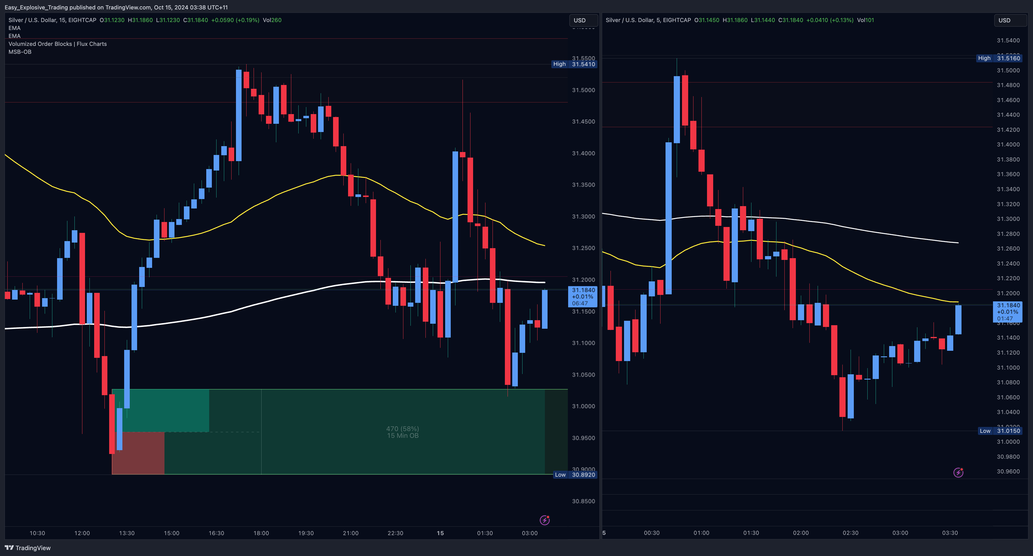 EIGHTCAP:XAGUSD Chart Image by Easy_Explosive_Trading