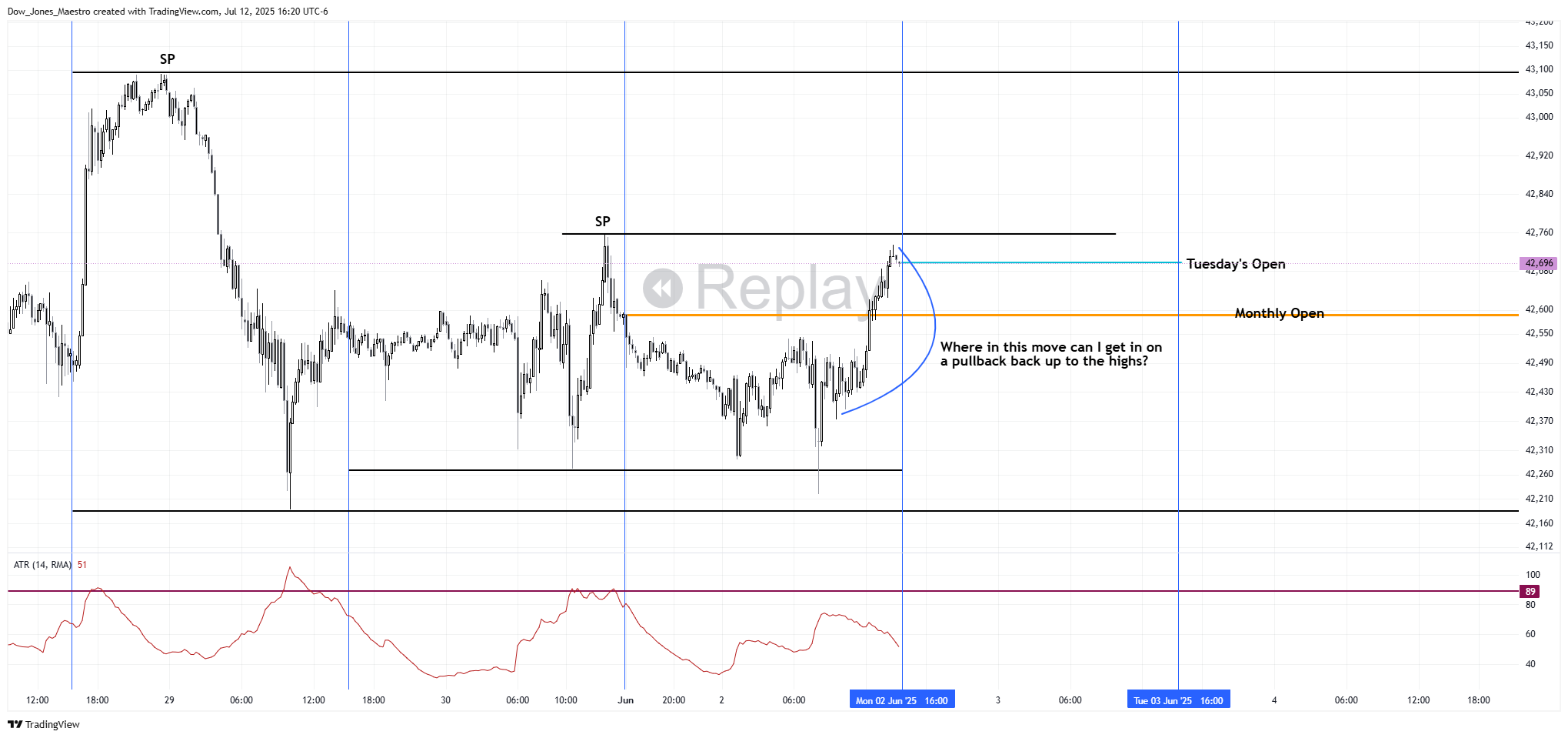 CBOT_MINI:MYM1! Chart Image by FOMC_God