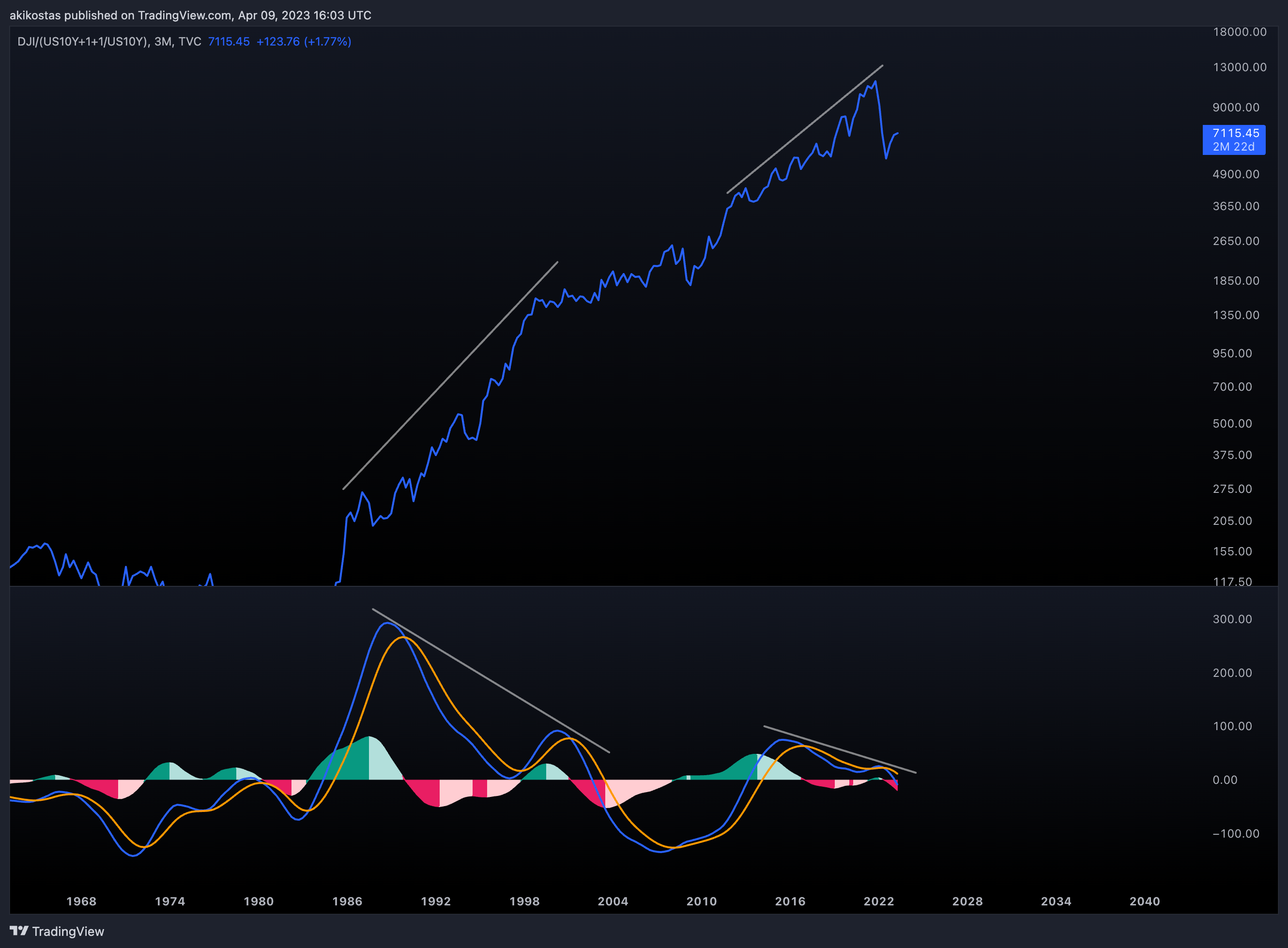 TVC:DJI/(TVC:US10Y+1+1/TVC:US10Y) Chart Image by akikostas
