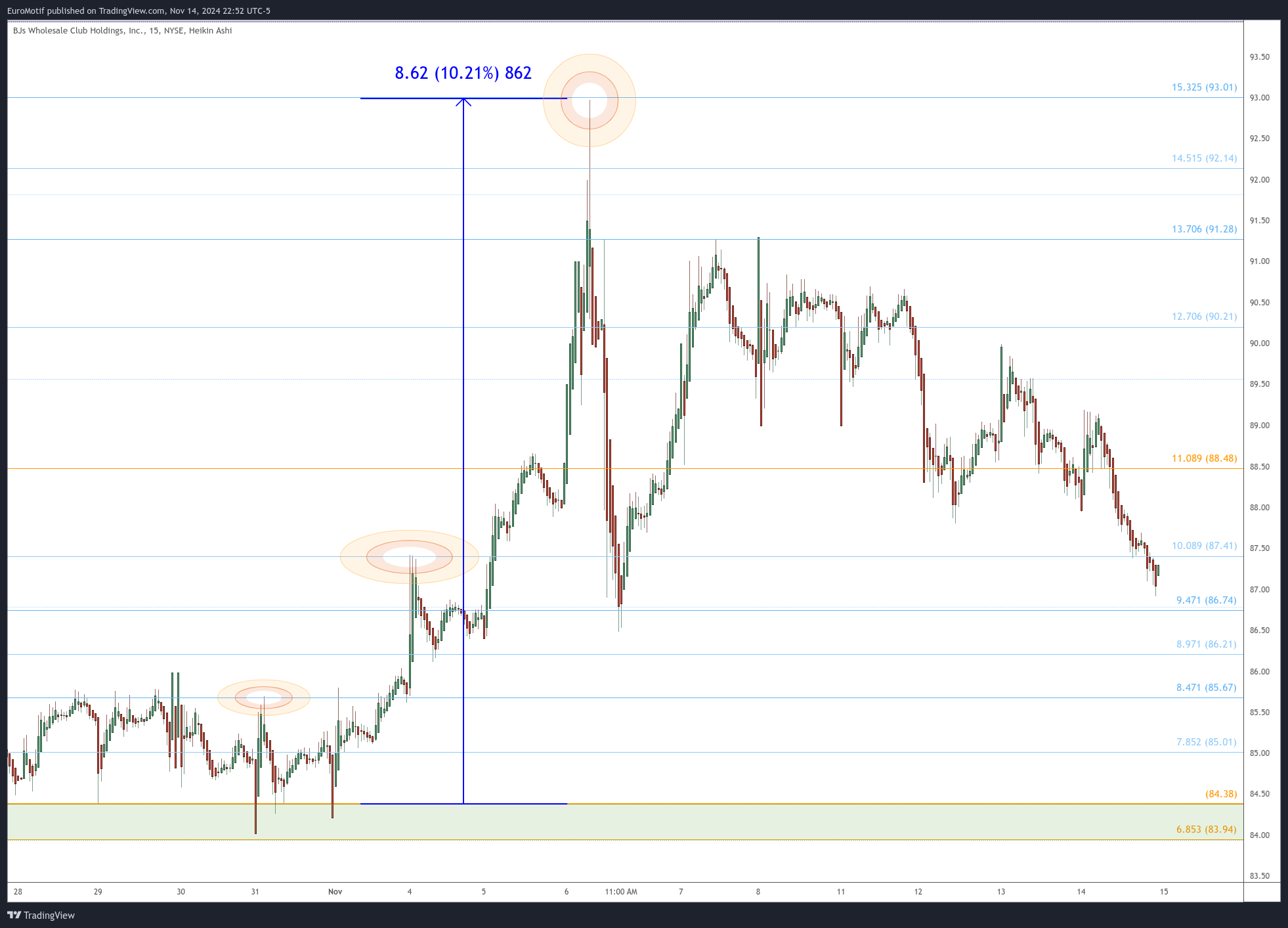 BATS:BJ Chart Image by EuroMotif