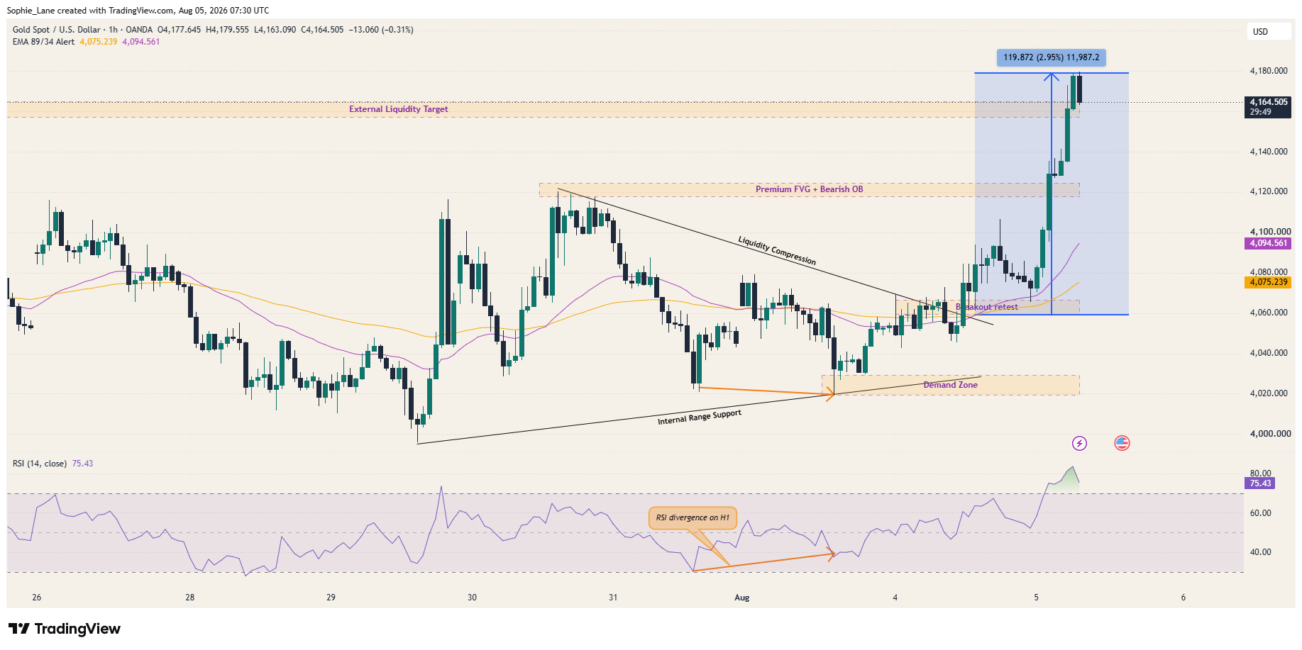 OANDA:XAUUSD Chart Image by Sophie_Lane
