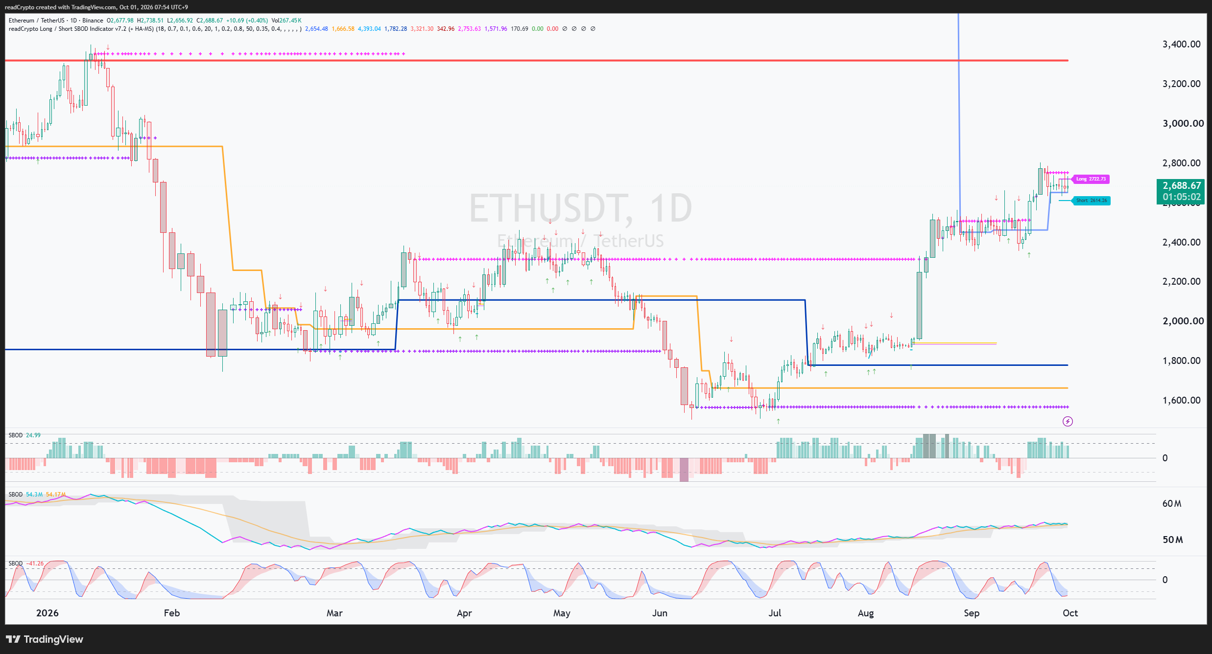 BINANCE:ETHUSDT Chart Image by readCrypto