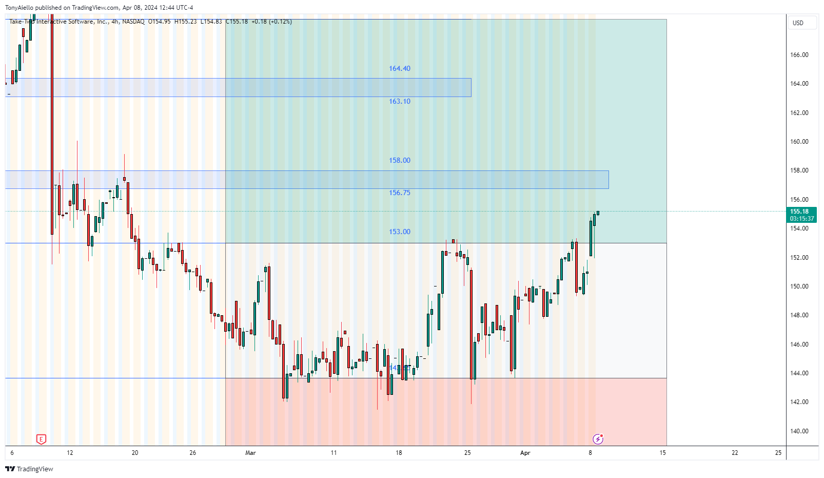 BATS:TTWO Chart Image by TonyAiello
