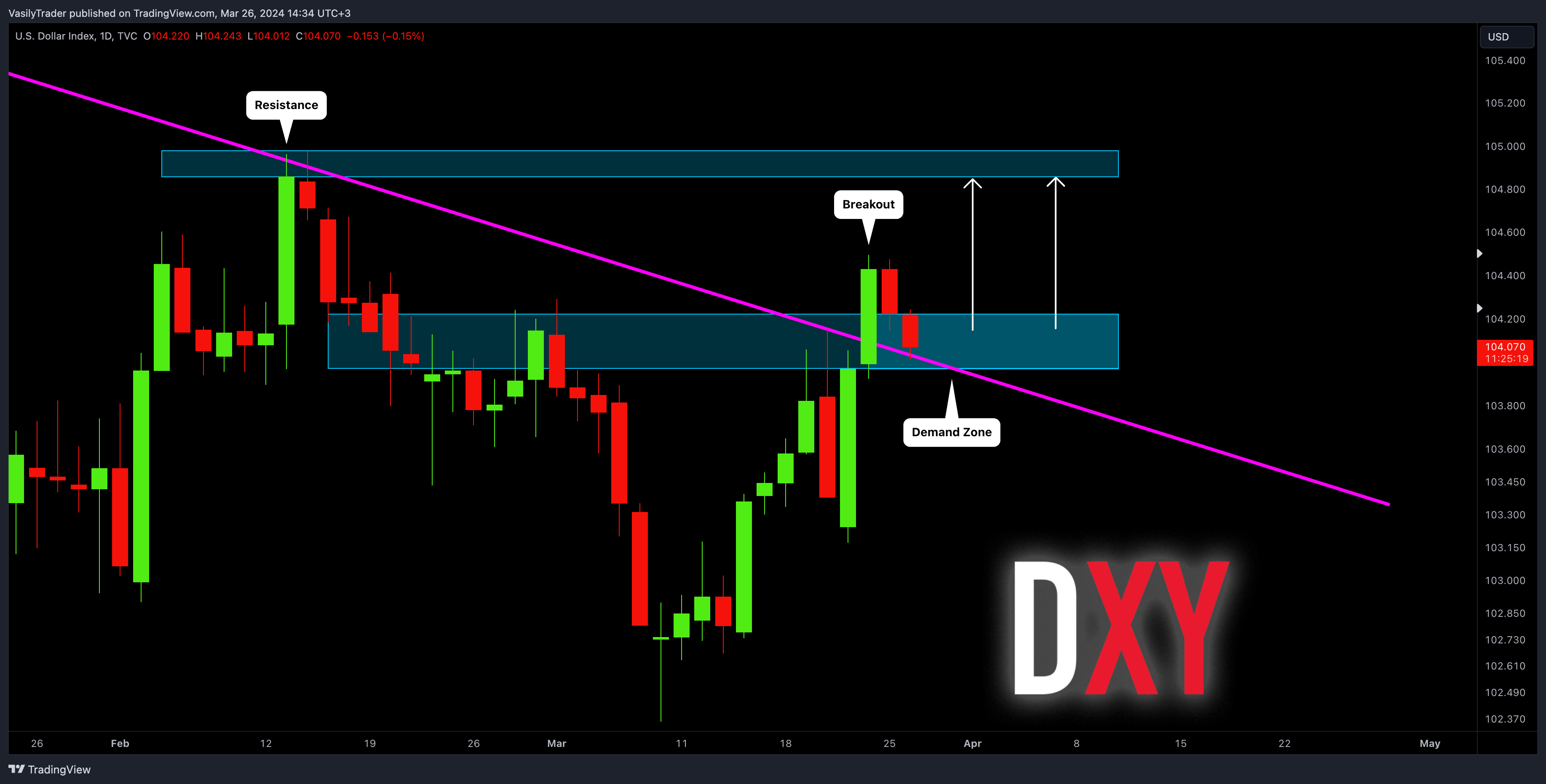 TVC:DXY ‏תמונת גרף מאת VasilyTrader