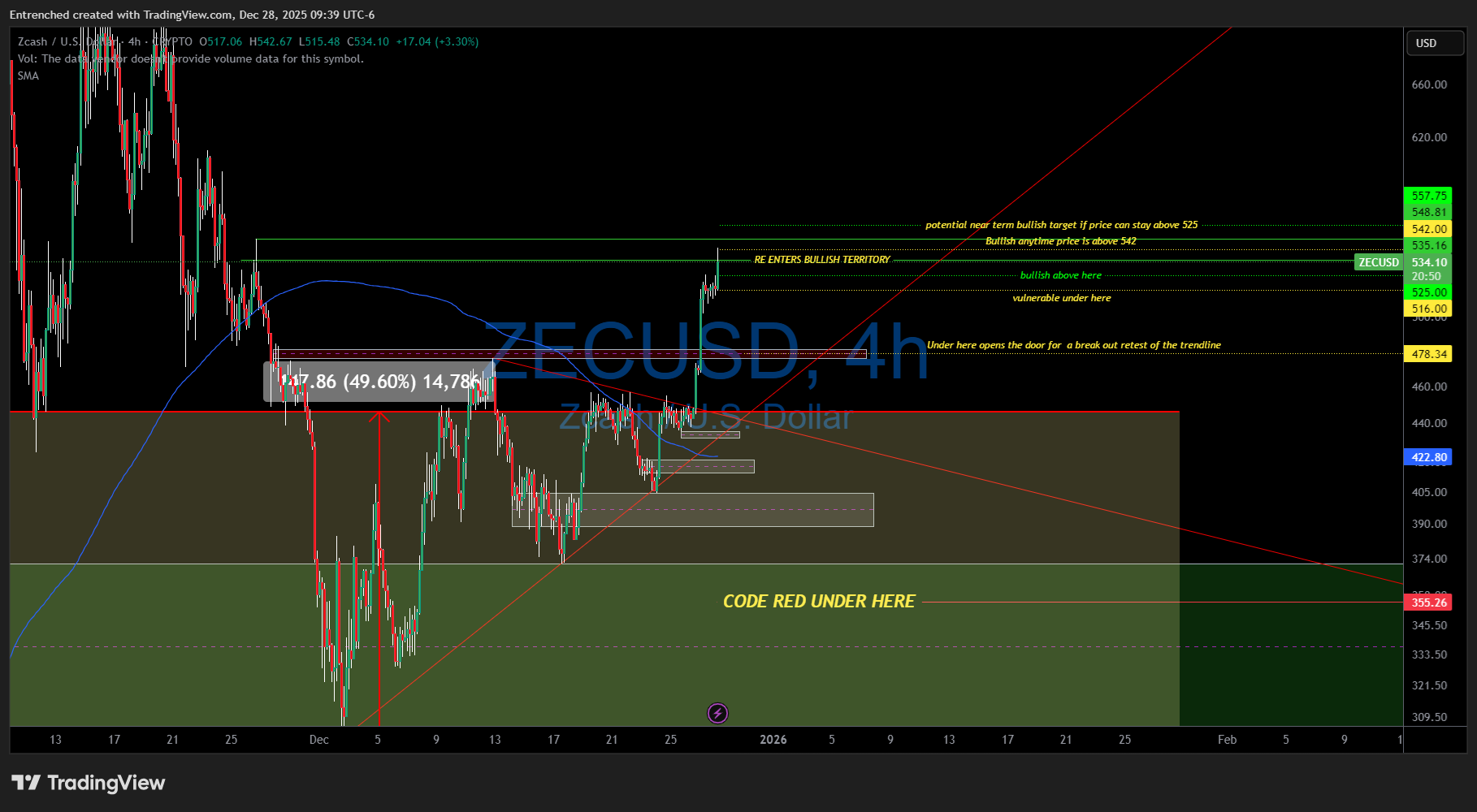 CRYPTO:ZECUSD Chart Image by Entrenched