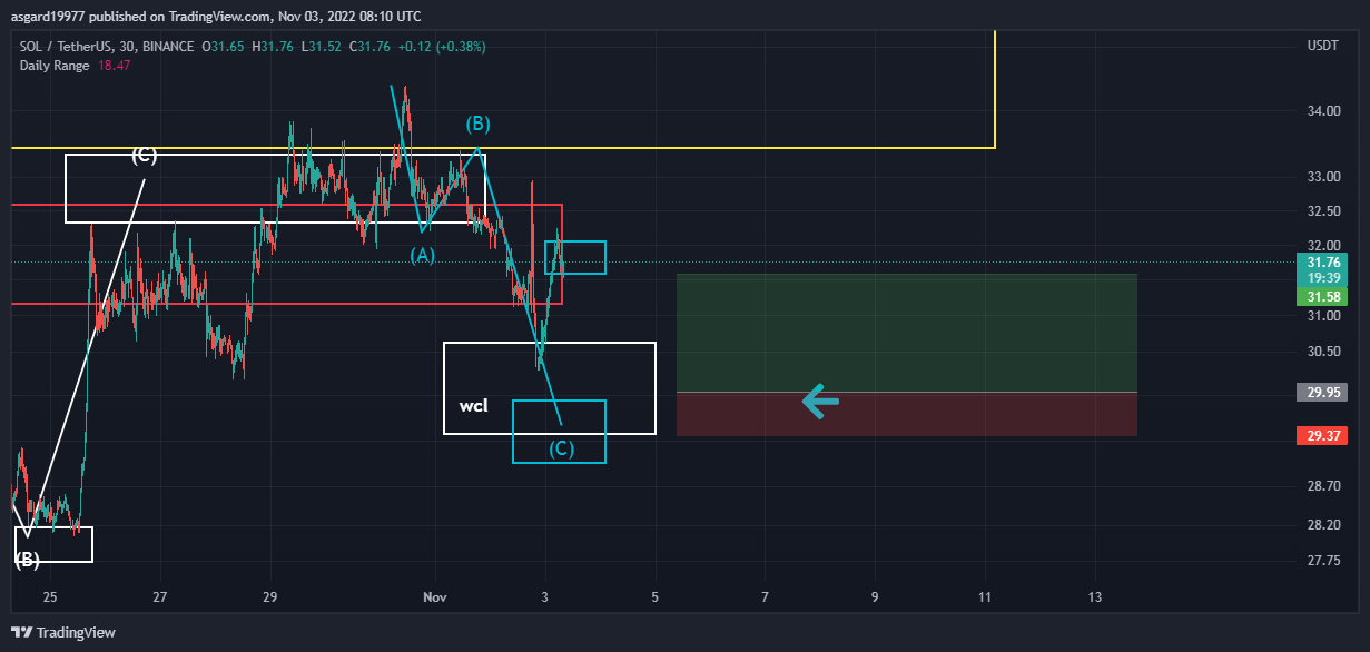 BINANCE:SOLUSDT Chart Image by asgard19977