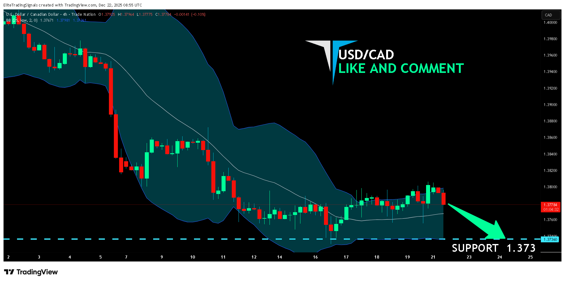 TRADENATION:USDCAD Obraz wykresu od EliteTradingSignals