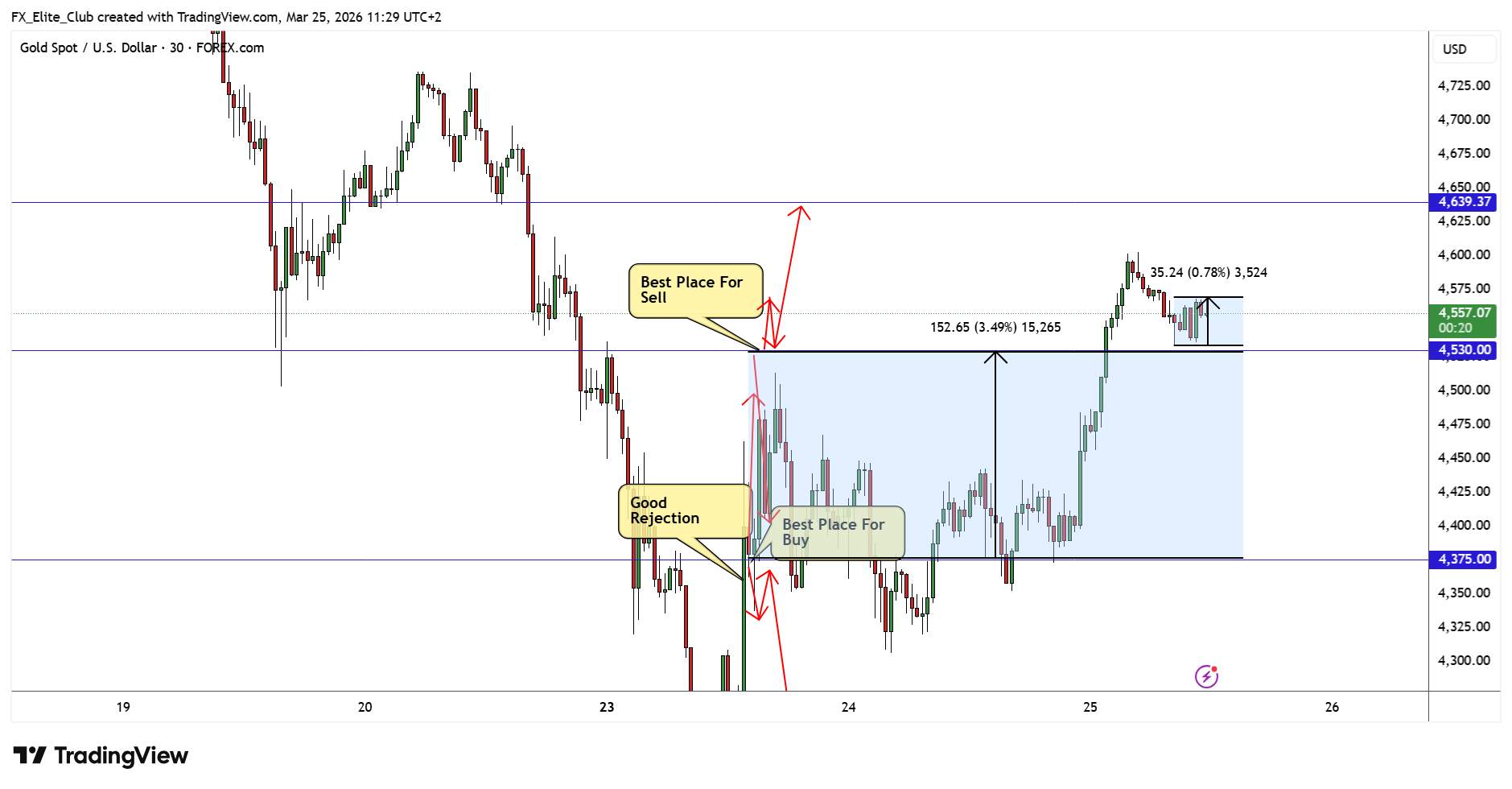 FOREXCOM:XAUUSD Chart Image by FX_Elite_Club