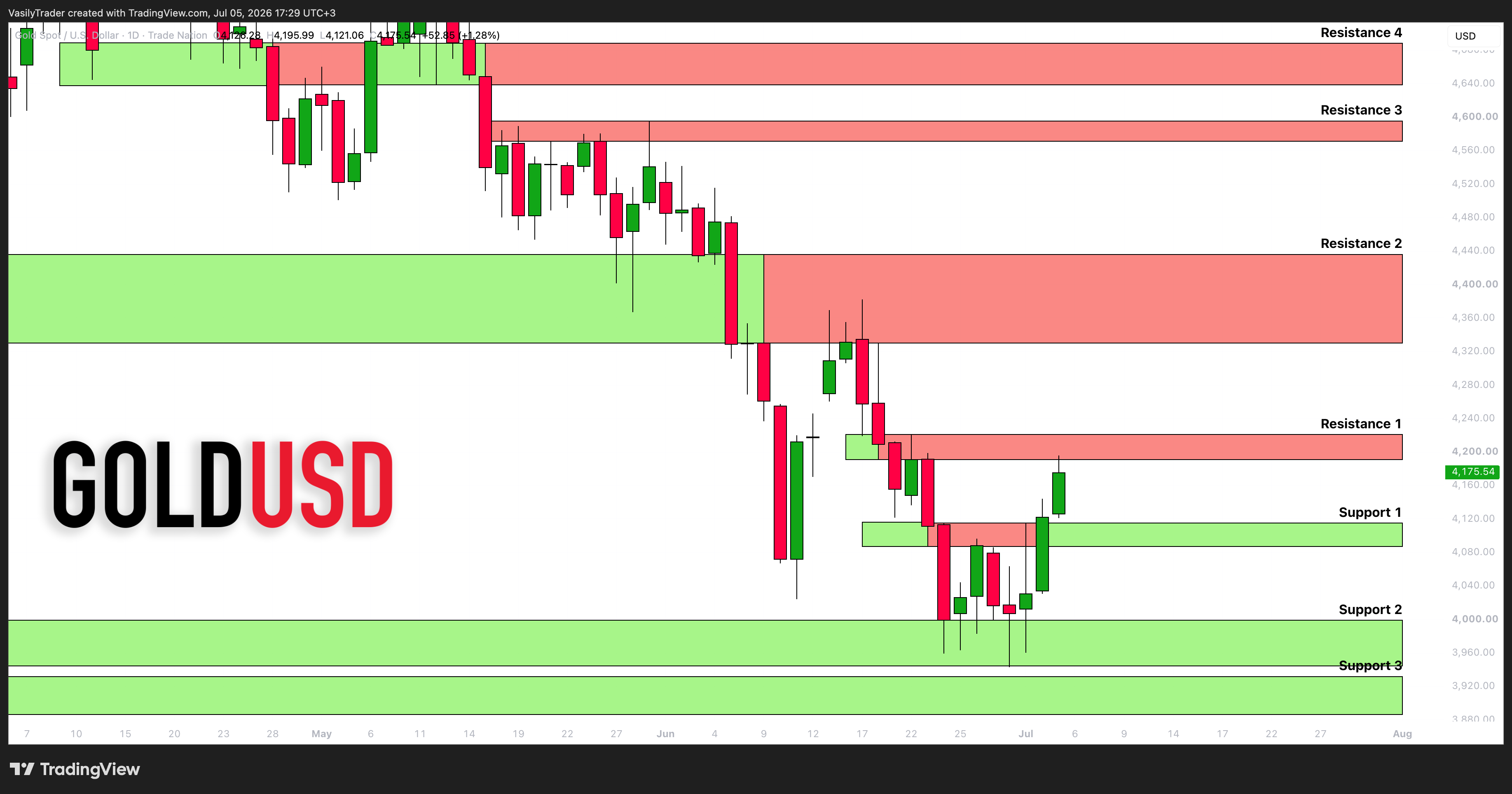 TRADENATION:XAUUSD Chart Image by VasilyTrader