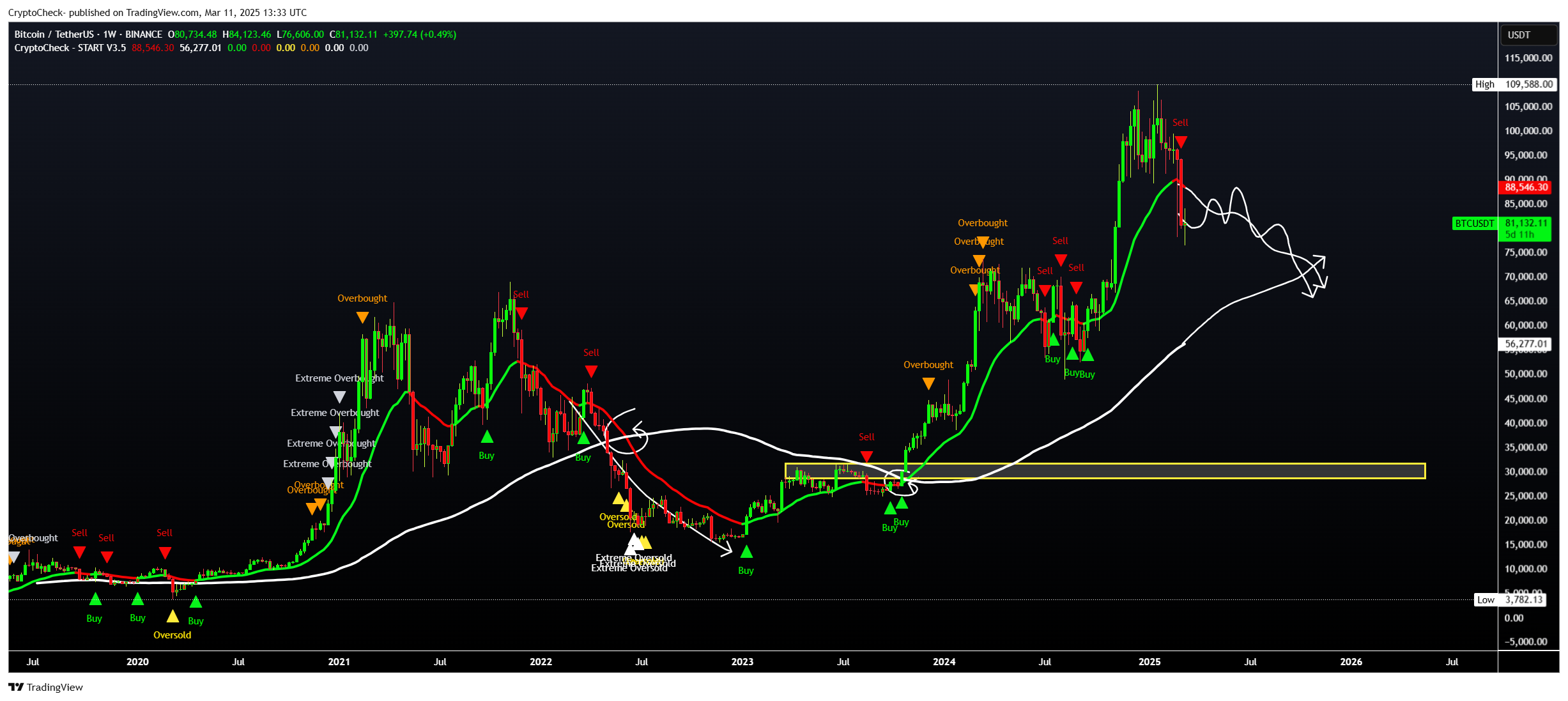 Снимок графика «BINANCE:BTCUSDT» от Crypto-Check-