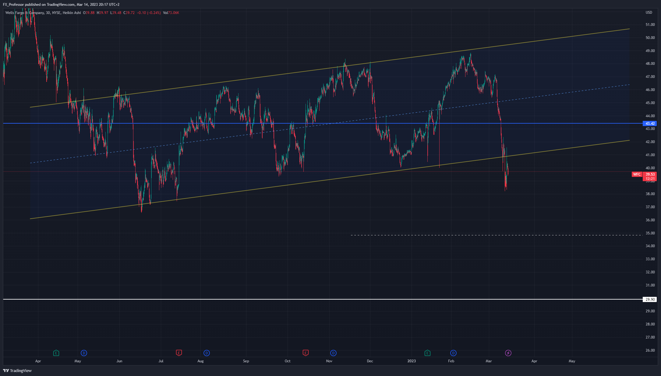 NYSE:WFC Chart Image by FX_Professor