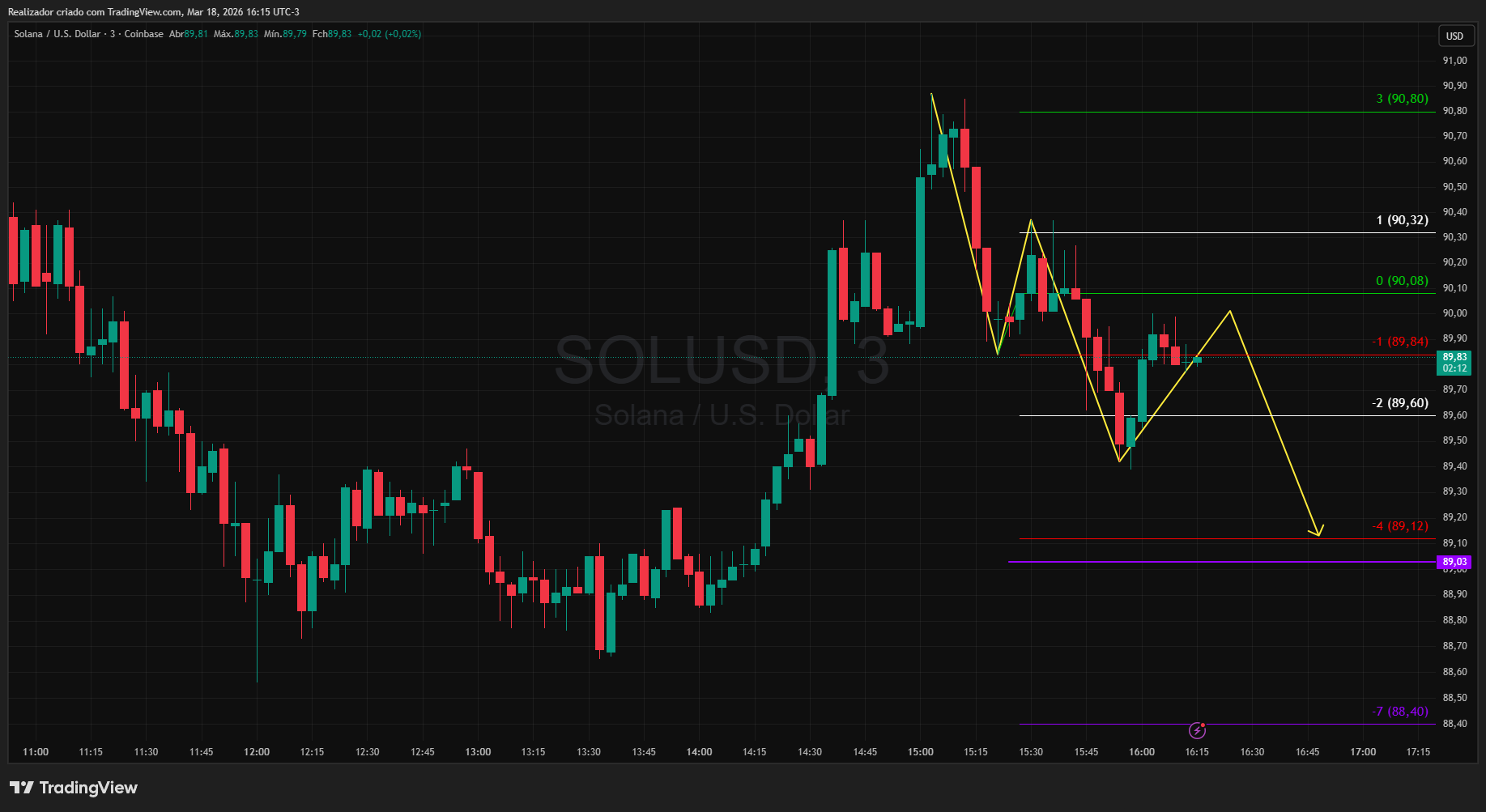 COINBASE:SOLUSD Chart Image by Realizador
