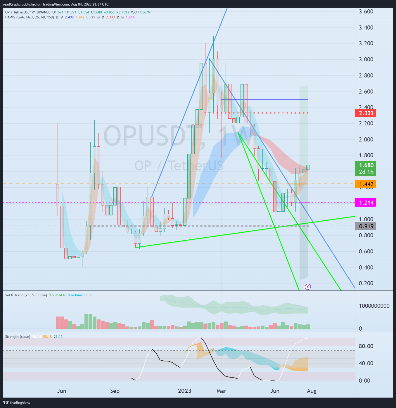 BINANCE:OPUSDT Chart Image by readCrypto