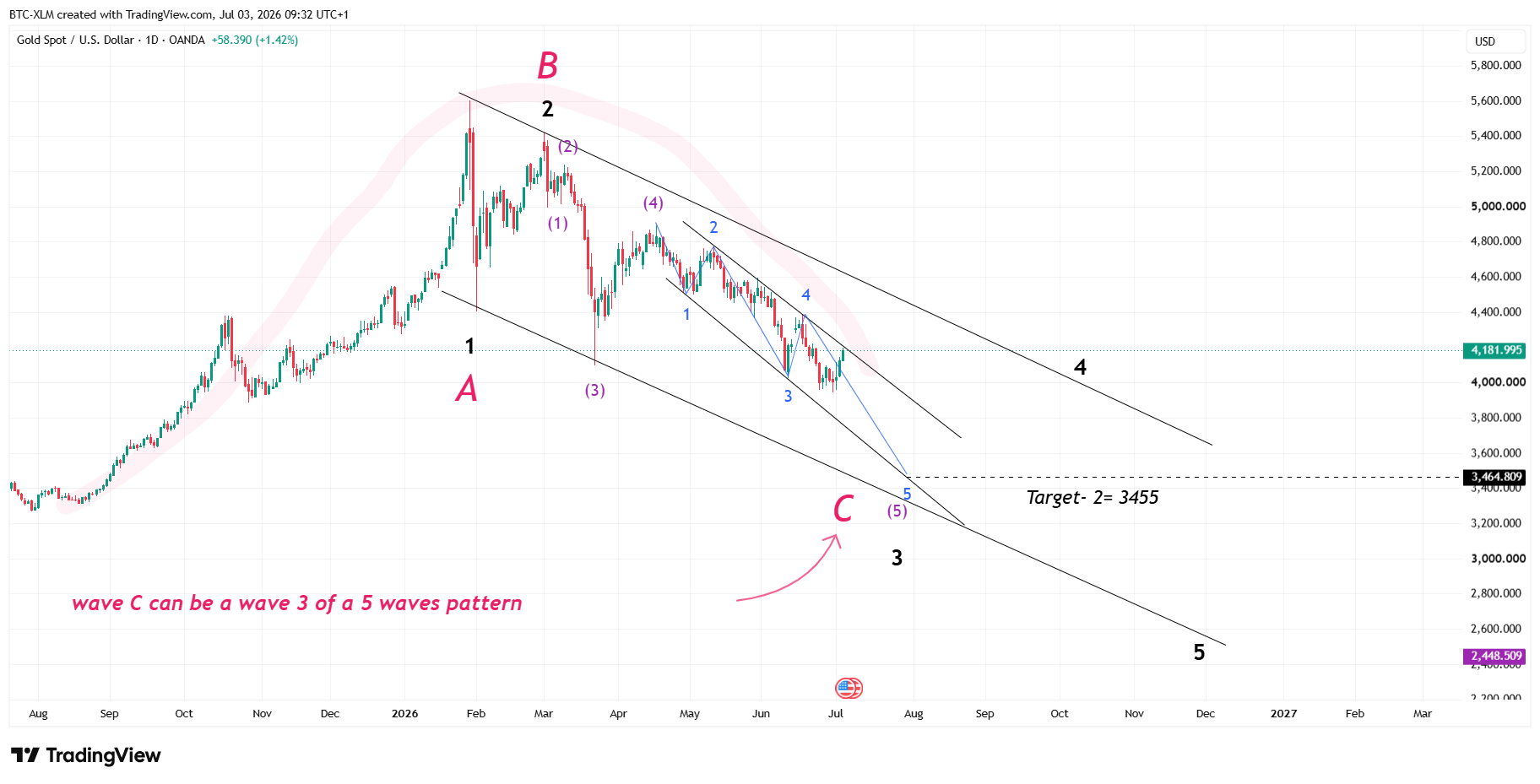 OANDA:XAUUSD Chart Image by BTC-XLM