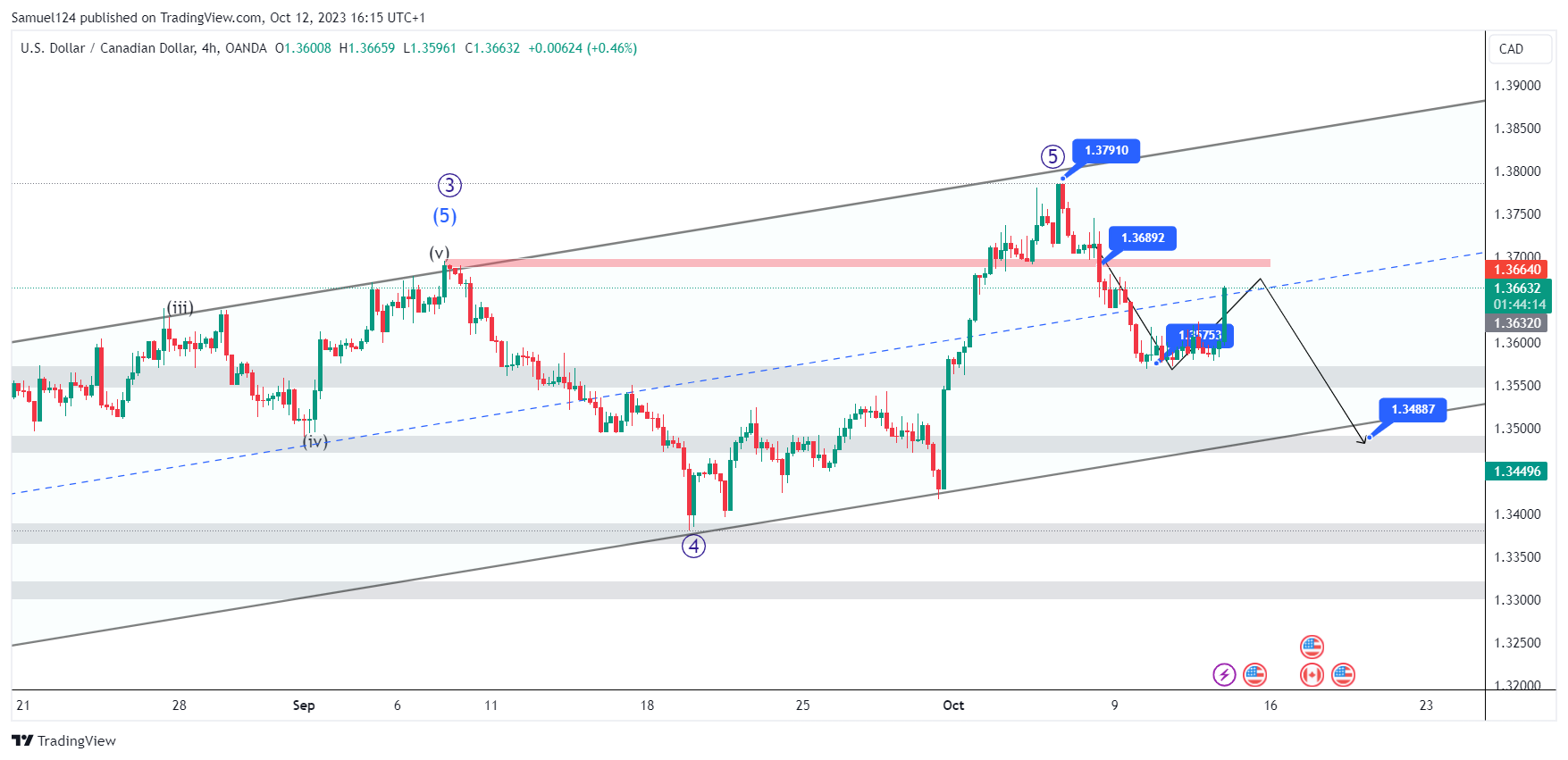 OANDA:USDCAD ‏תמונת גרף מאת Samuel124