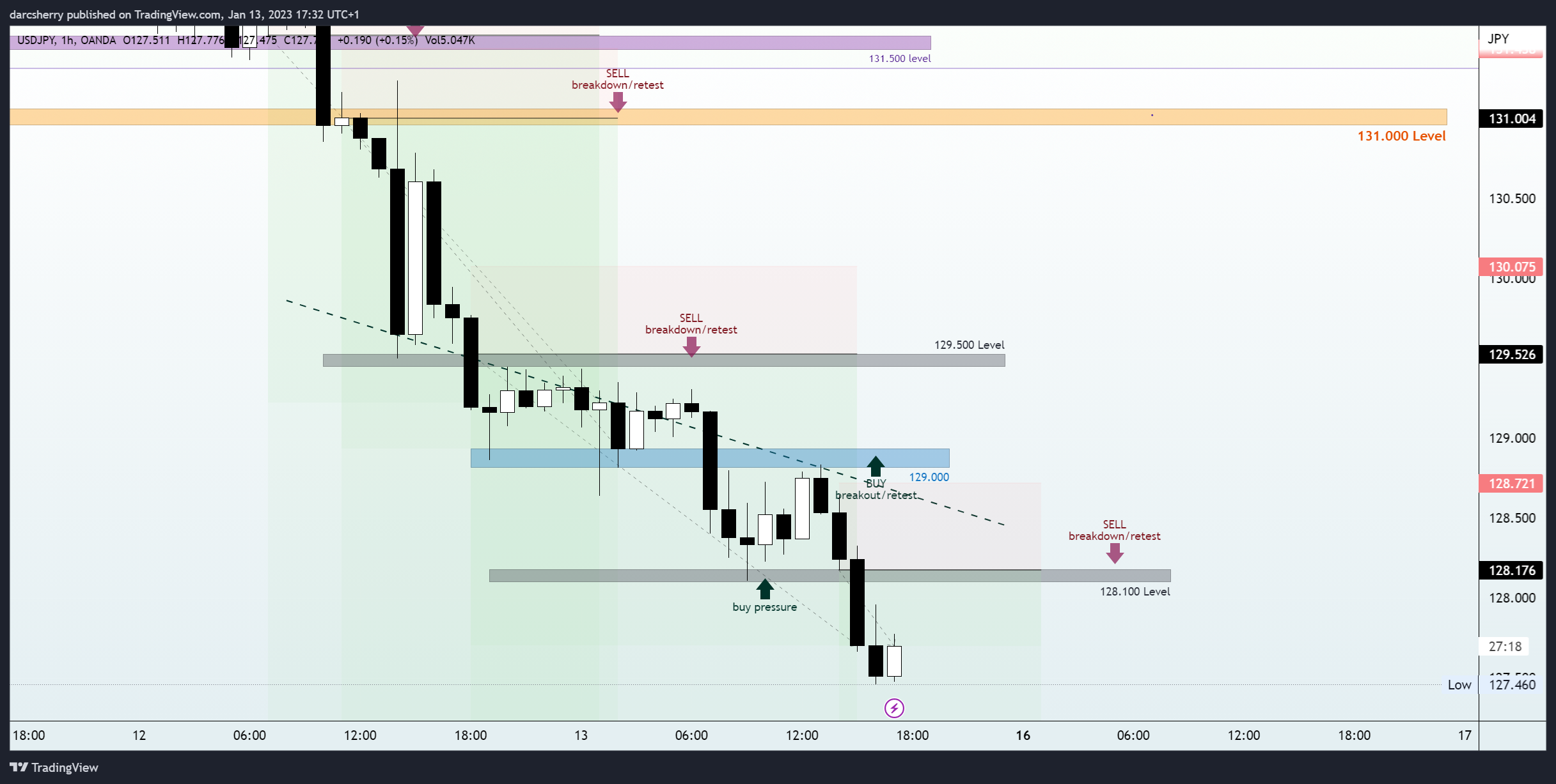 OANDA:USDJPY Chart Image by darcsherry