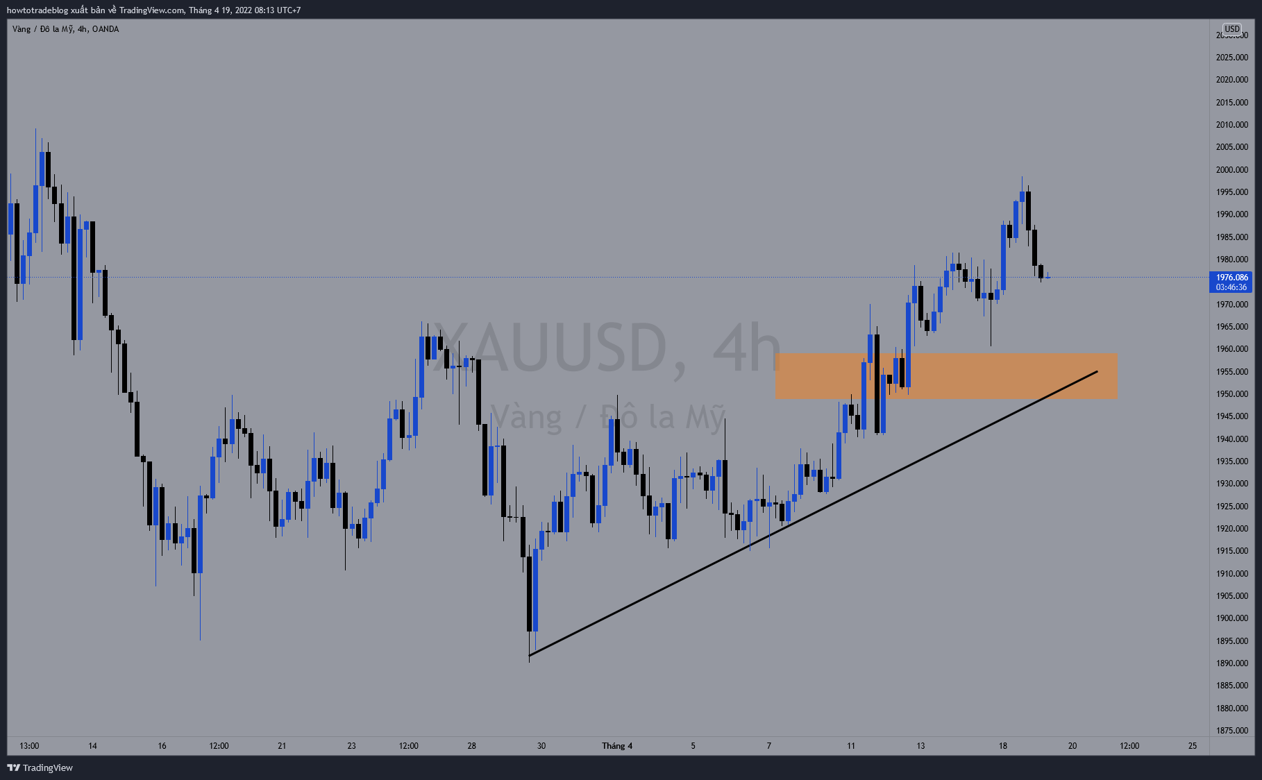 OANDA:XAUUSD Chart Image by Giavangvietnam