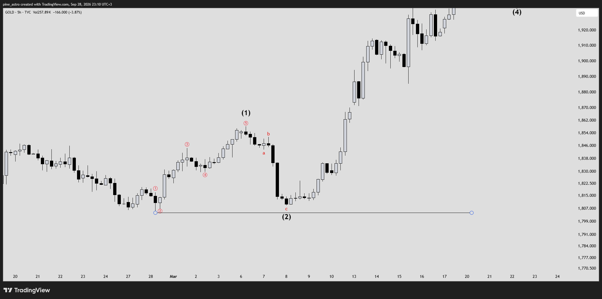TVC:GOLD Chart Image by pine_astro