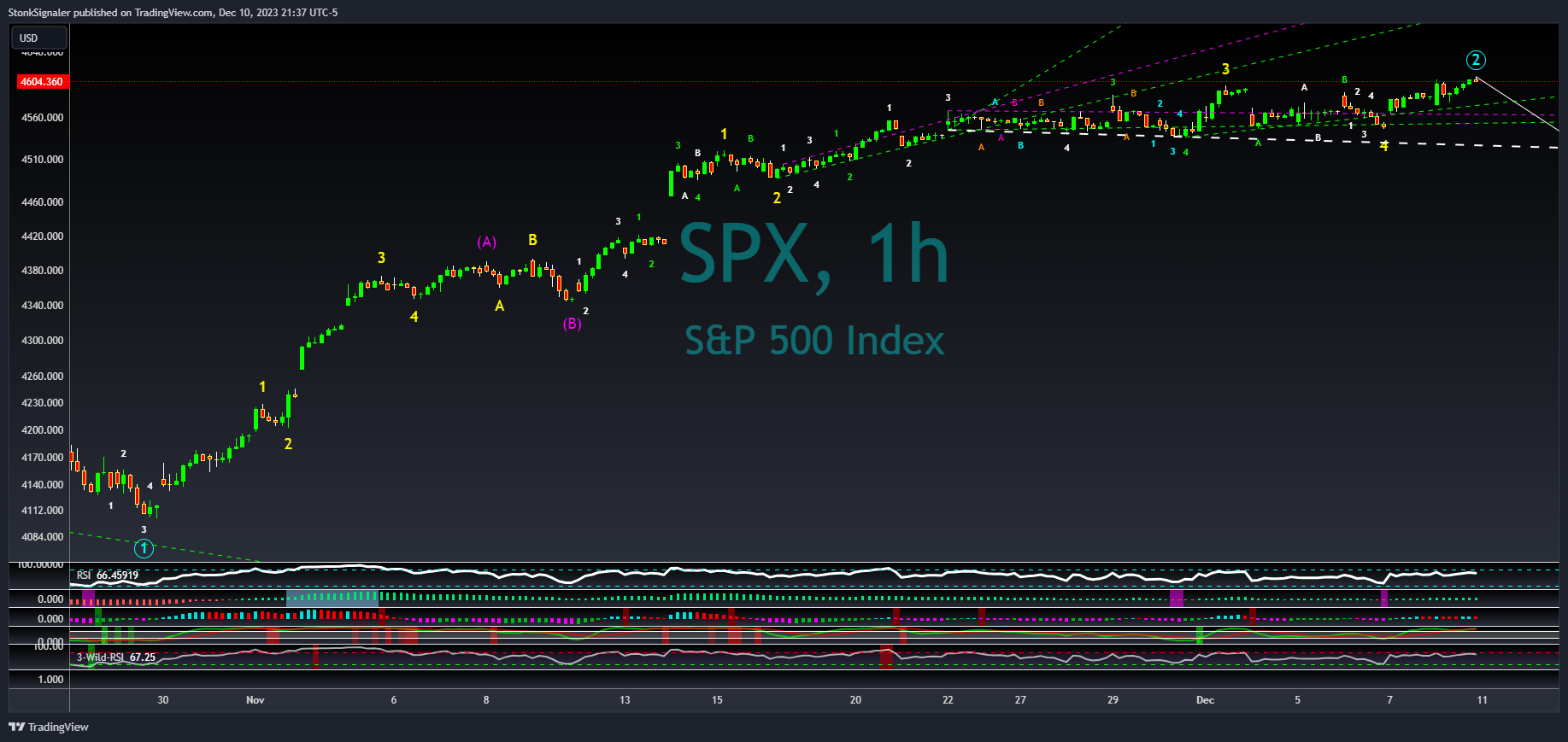 SP:SPX Chart Image by StockSignaler