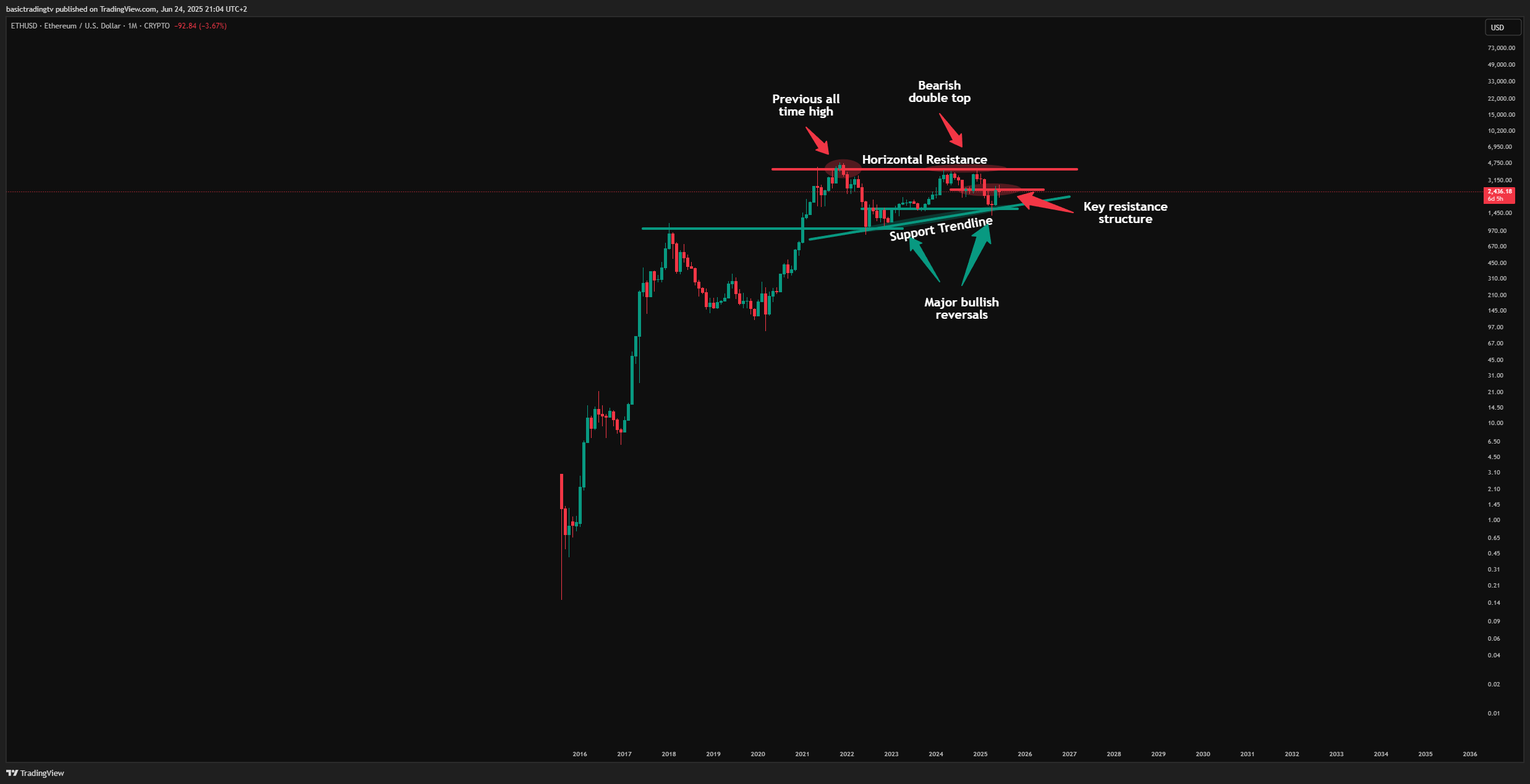CRYPTO:ETHUSD Chart Image by TheTraderPhil