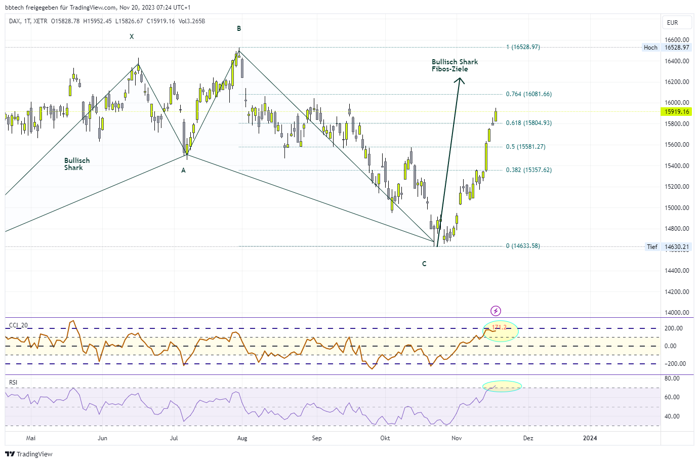 XETR_DLY:DAX Chart Image by bbtech