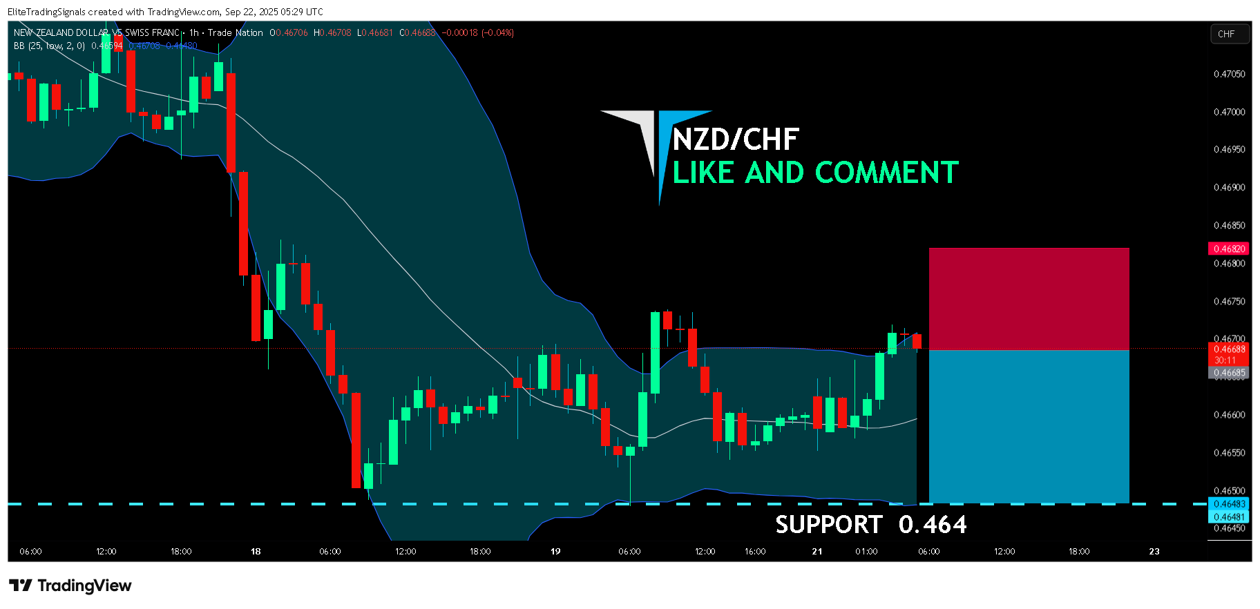 TRADENATION:NZDCHF Image du graphique par EliteTradingSignals