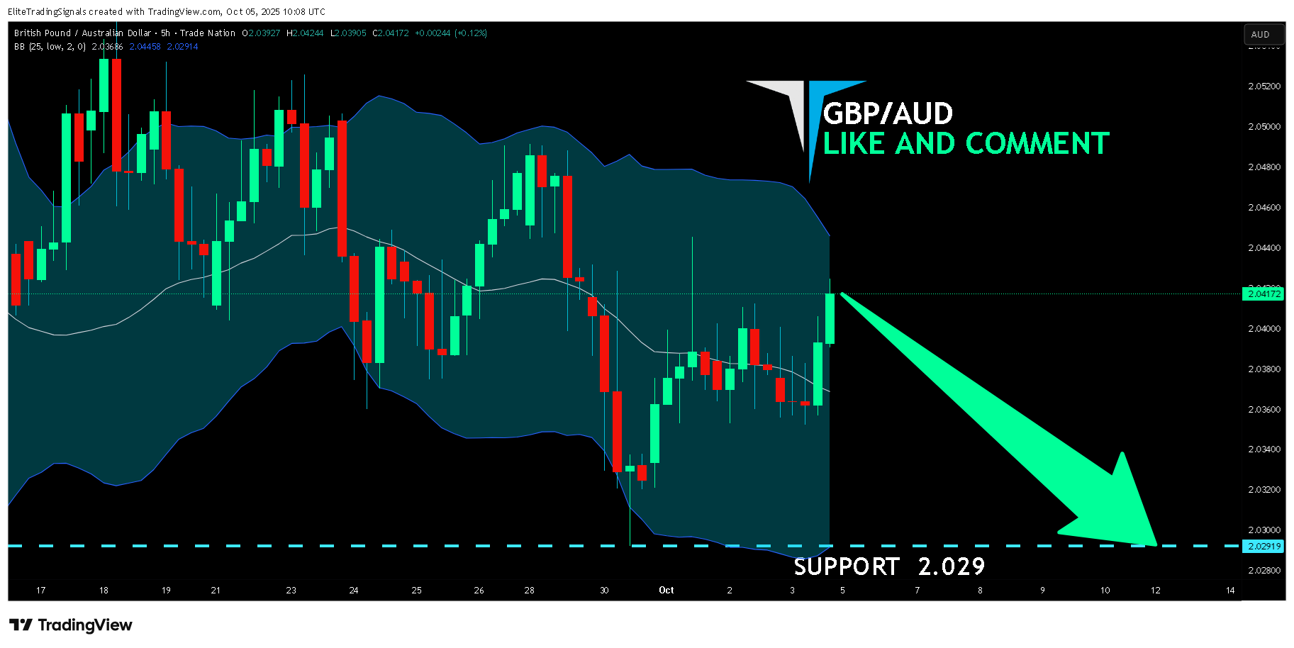 TRADENATION:GBPAUD Chart Image by EliteTradingSignals
