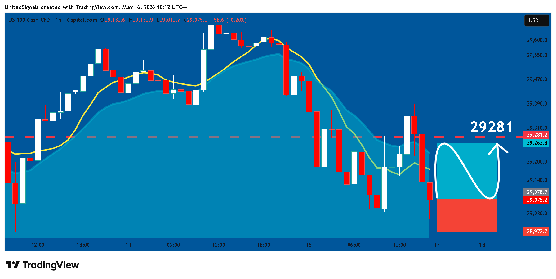 CAPITALCOM:NAS100 Chart Image by UnitedSignals