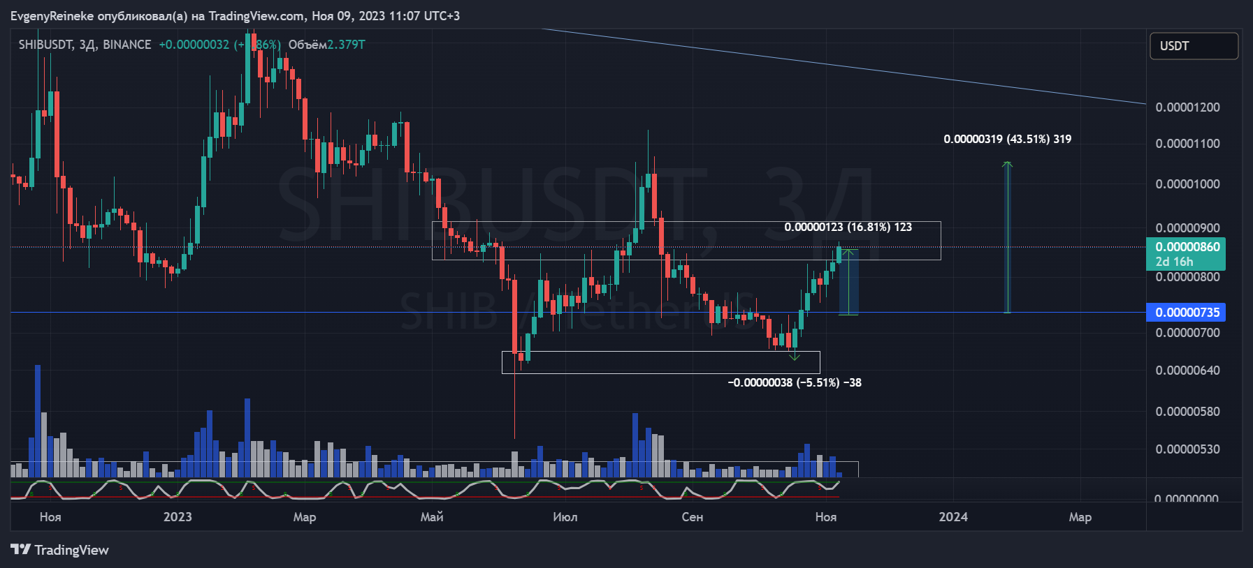 BINANCE:SHIBUSDT Chart Image by EvgenyReineke