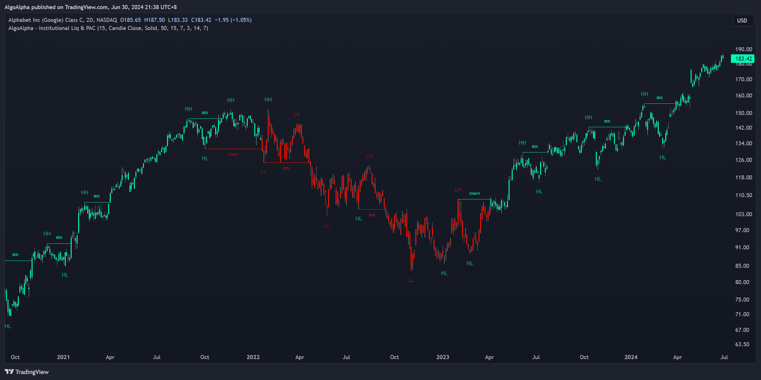 BATS:GOOG Chart Image by AlgoAlpha