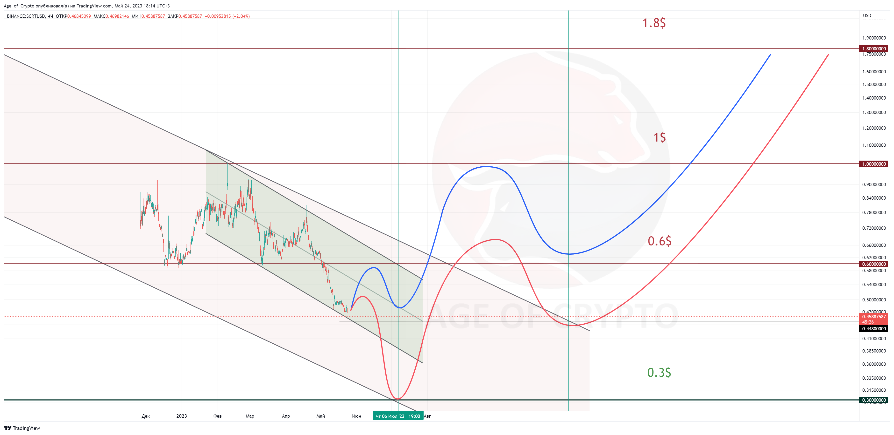 BINANCE:SCRTUSDチャート画像 - Age_of_Cryptoの投稿