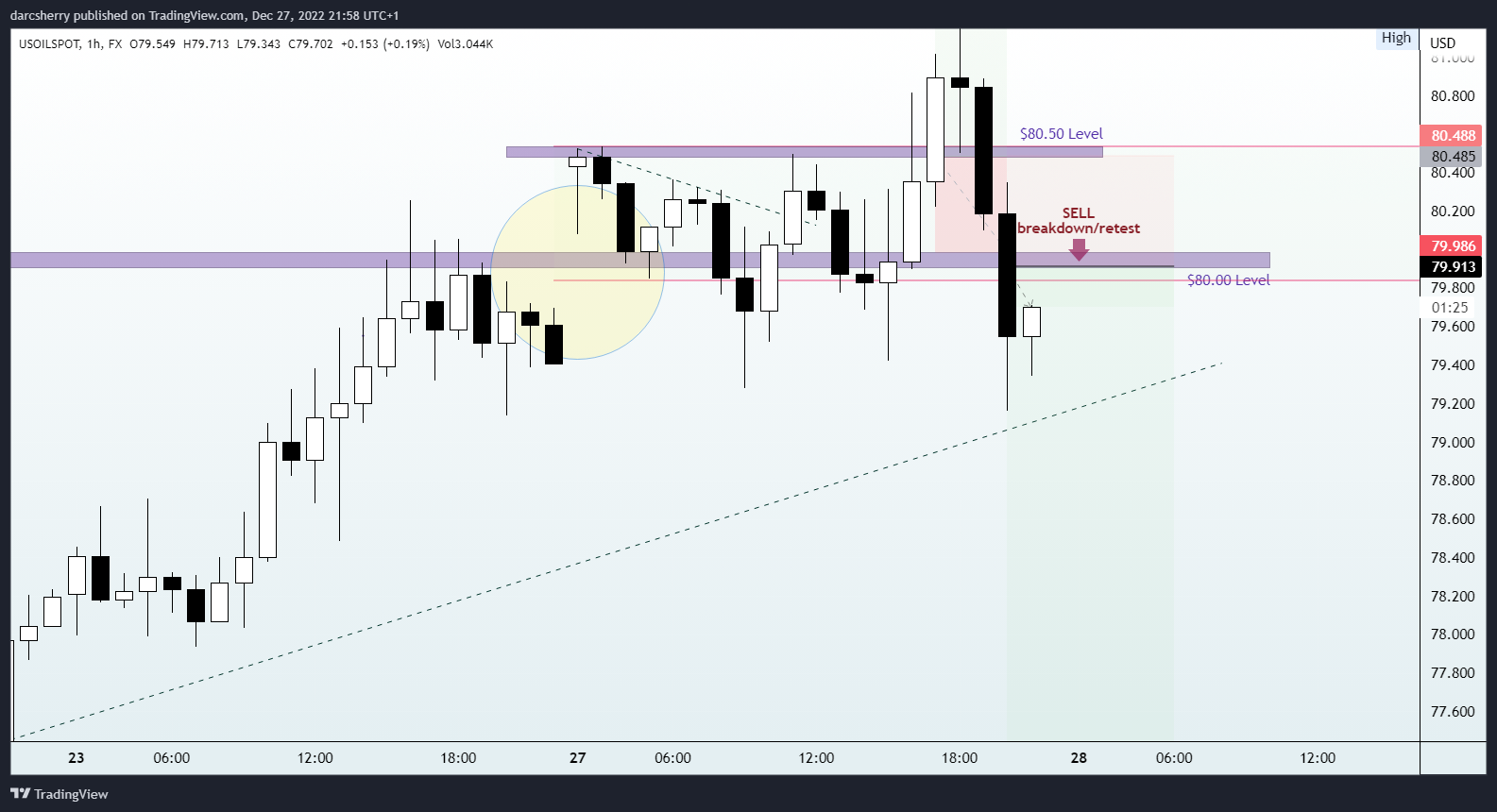 FX:USOILSPOT Chart Image by darcsherry