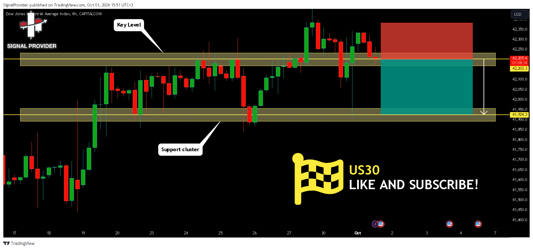 CAPITALCOM:US30 صورة الرسم البياني by SignalProvider