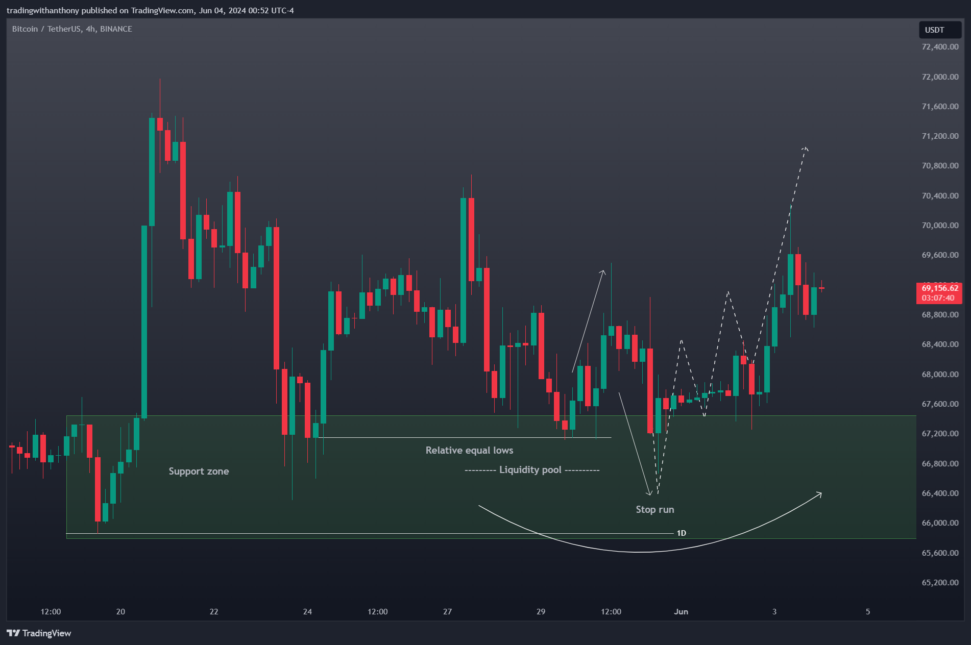 fxtraderanthony tarafından BINANCE:BTCUSDT Grafik Görseli