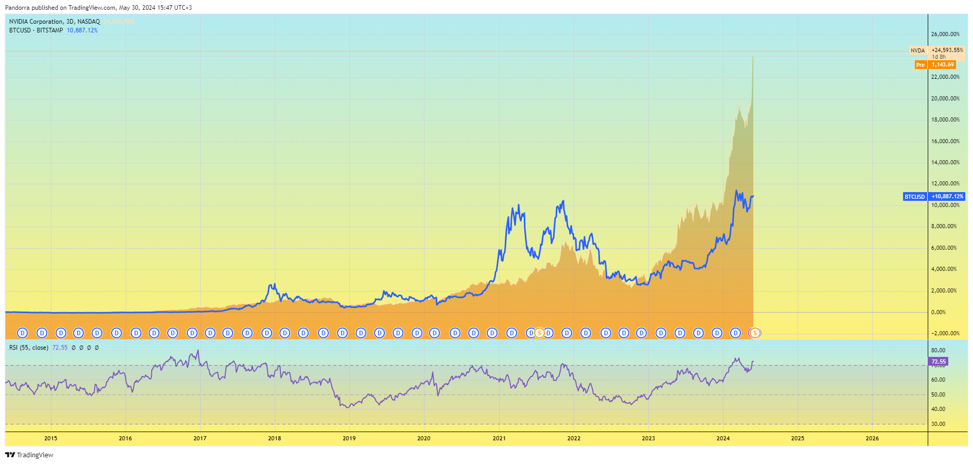 BATS:NVDA Chart Image by PandorraResearch