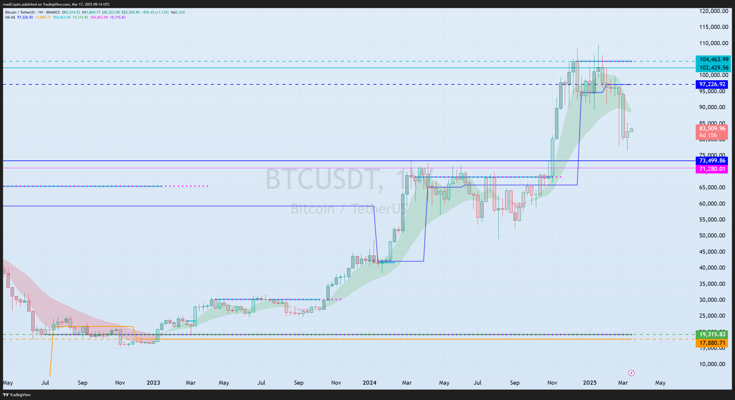 BINANCE:BTCUSDT Chart Image by readCrypto